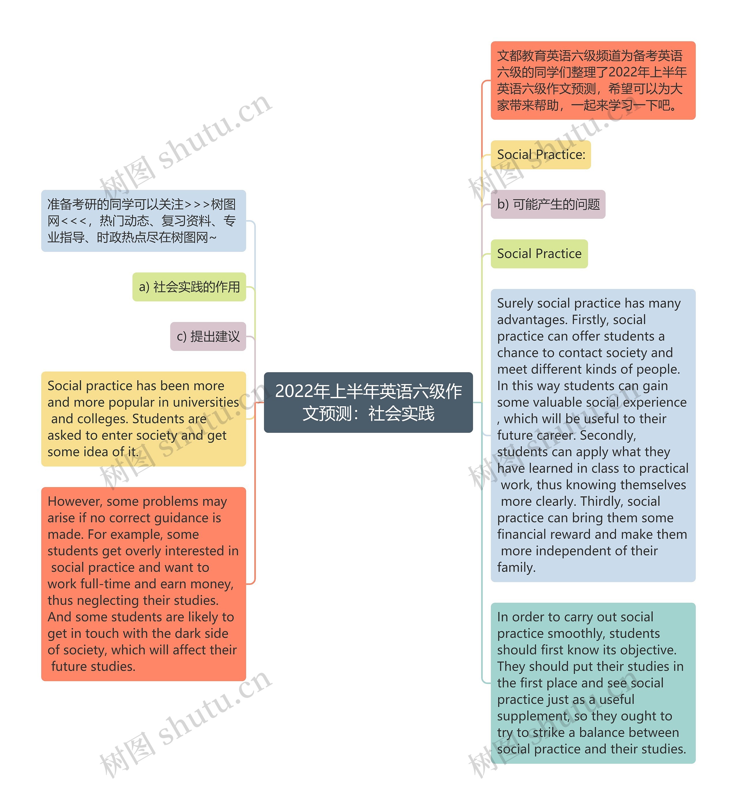 2022年上半年英语六级作文预测：社会实践思维导图