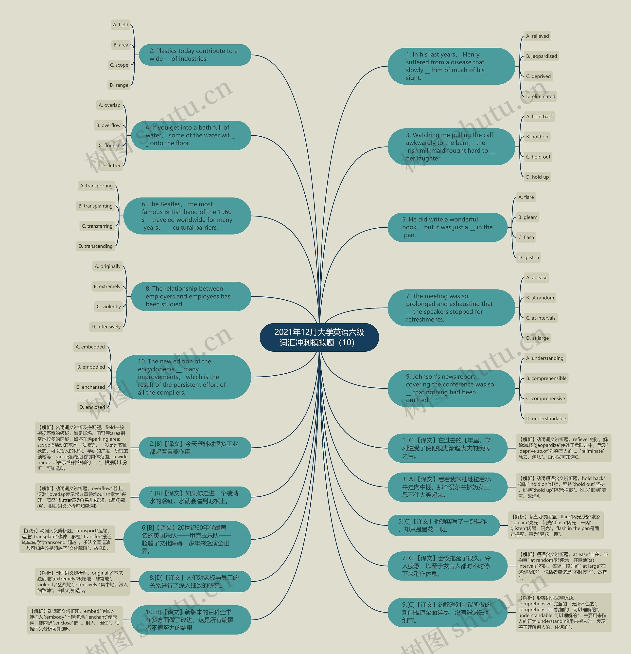 2021年12月大学英语六级词汇冲刺模拟题（10）思维导图