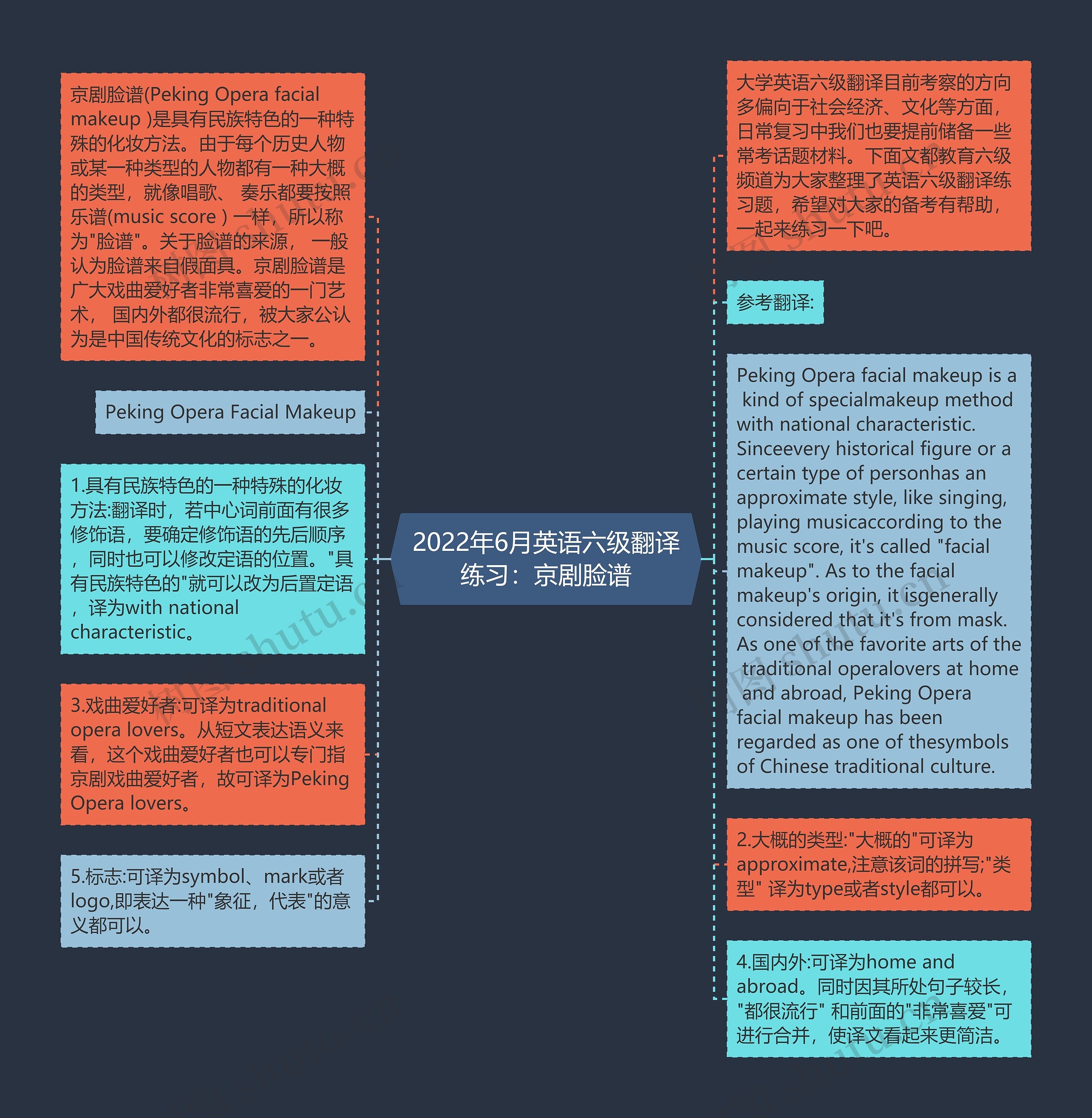 2022年6月英语六级翻译练习：京剧脸谱思维导图