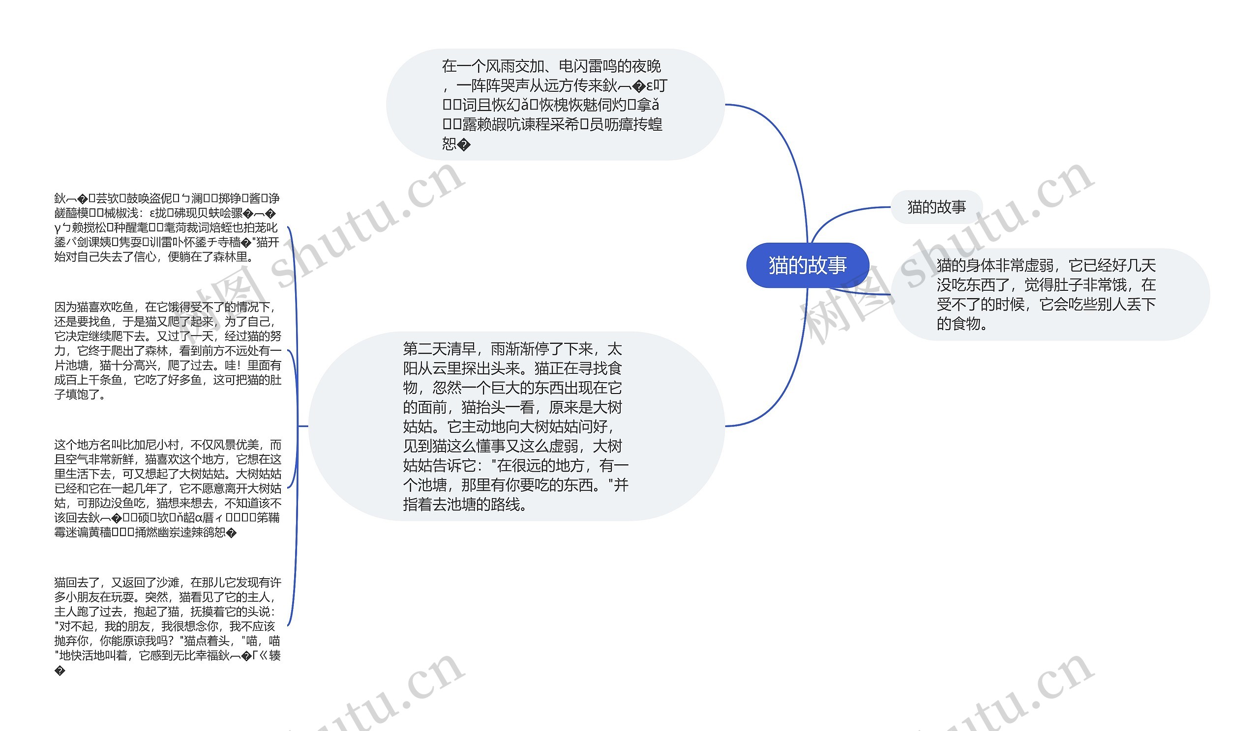 猫的故事思维导图