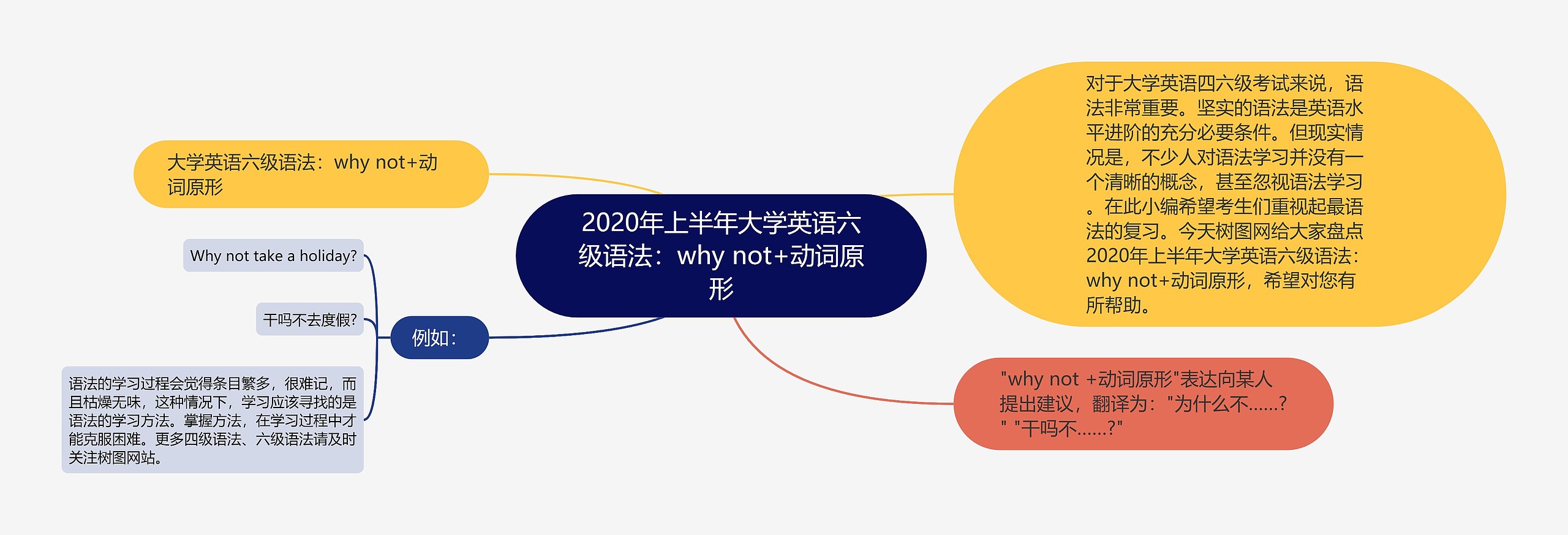 2020年上半年大学英语六级语法：why not+动词原形思维导图