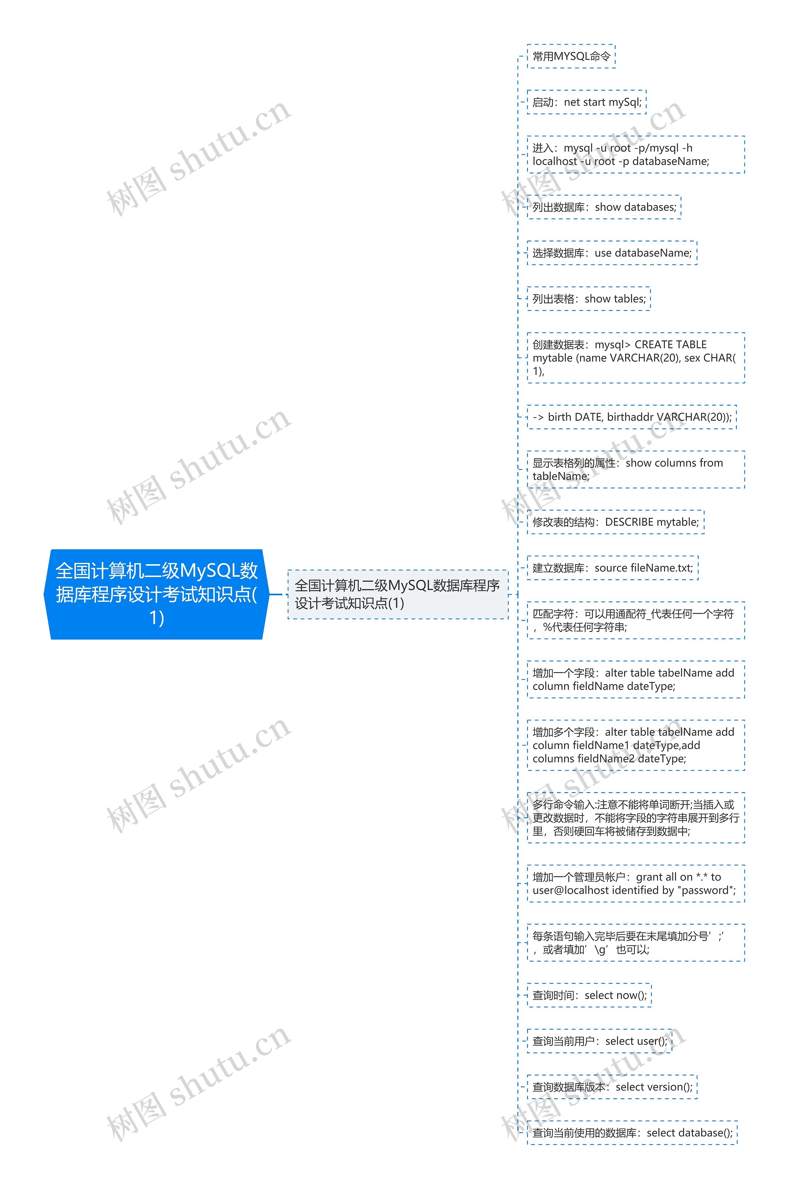 全国计算机二级MySQL数据库程序设计考试知识点(1)