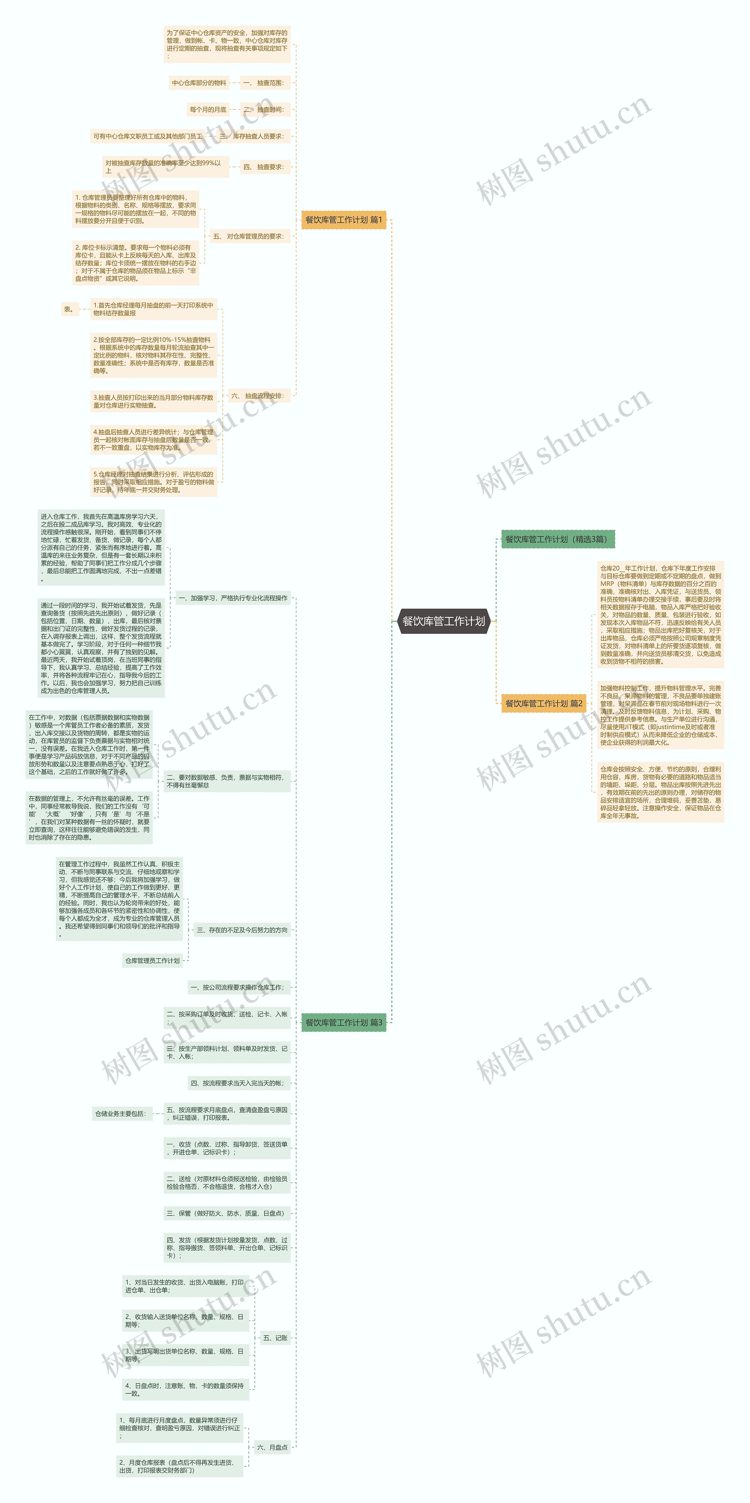 餐饮库管工作计划思维导图