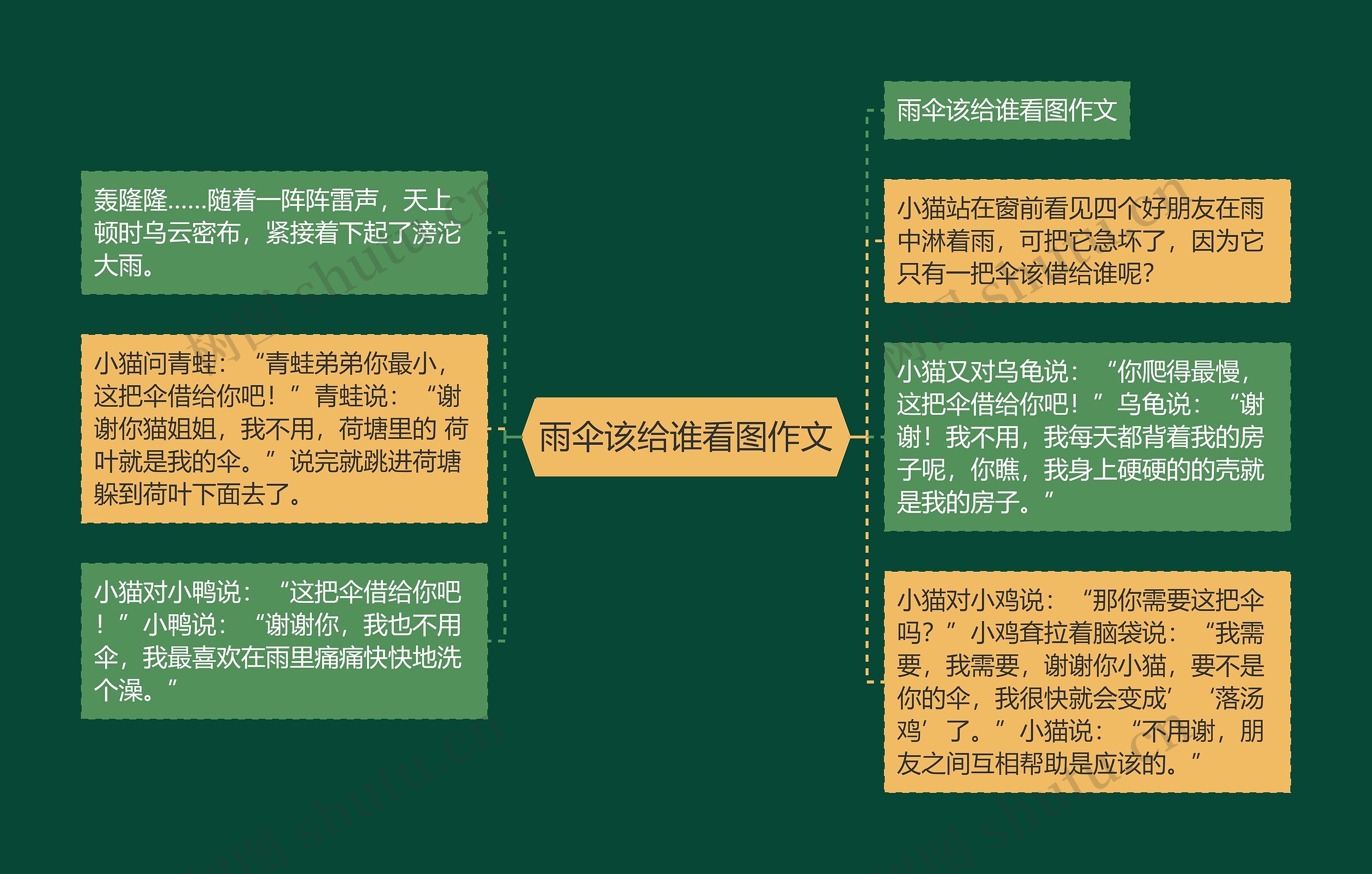 雨伞该给谁看图作文思维导图