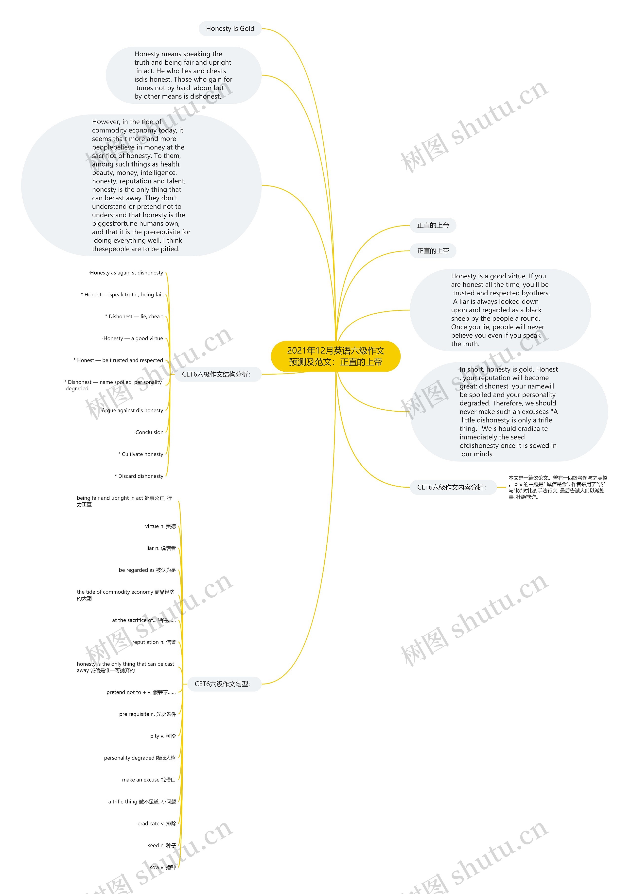 2021年12月英语六级作文预测及范文：正直的上帝思维导图