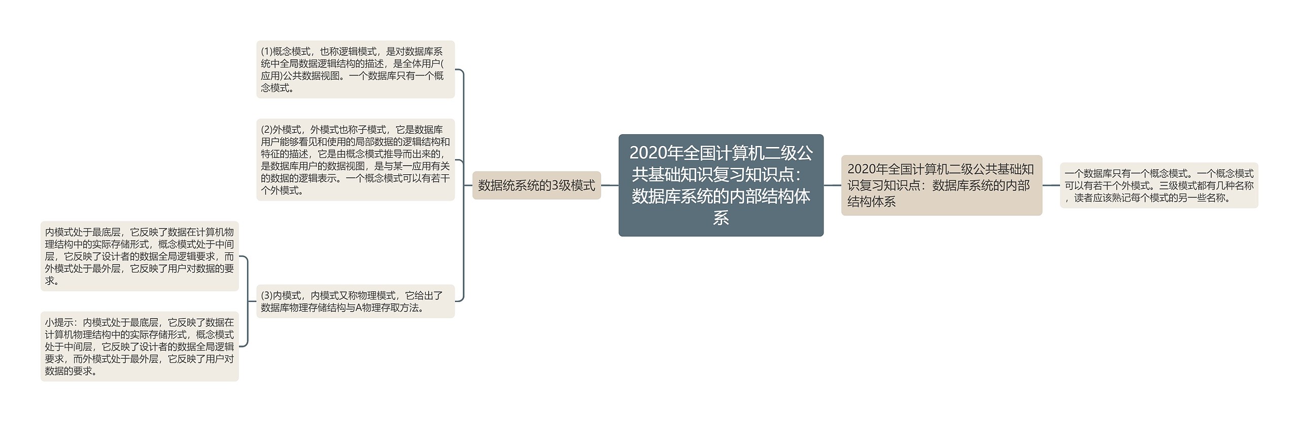 2020年全国计算机二级公共基础知识复习知识点：数据库系统的内部结构体系思维导图