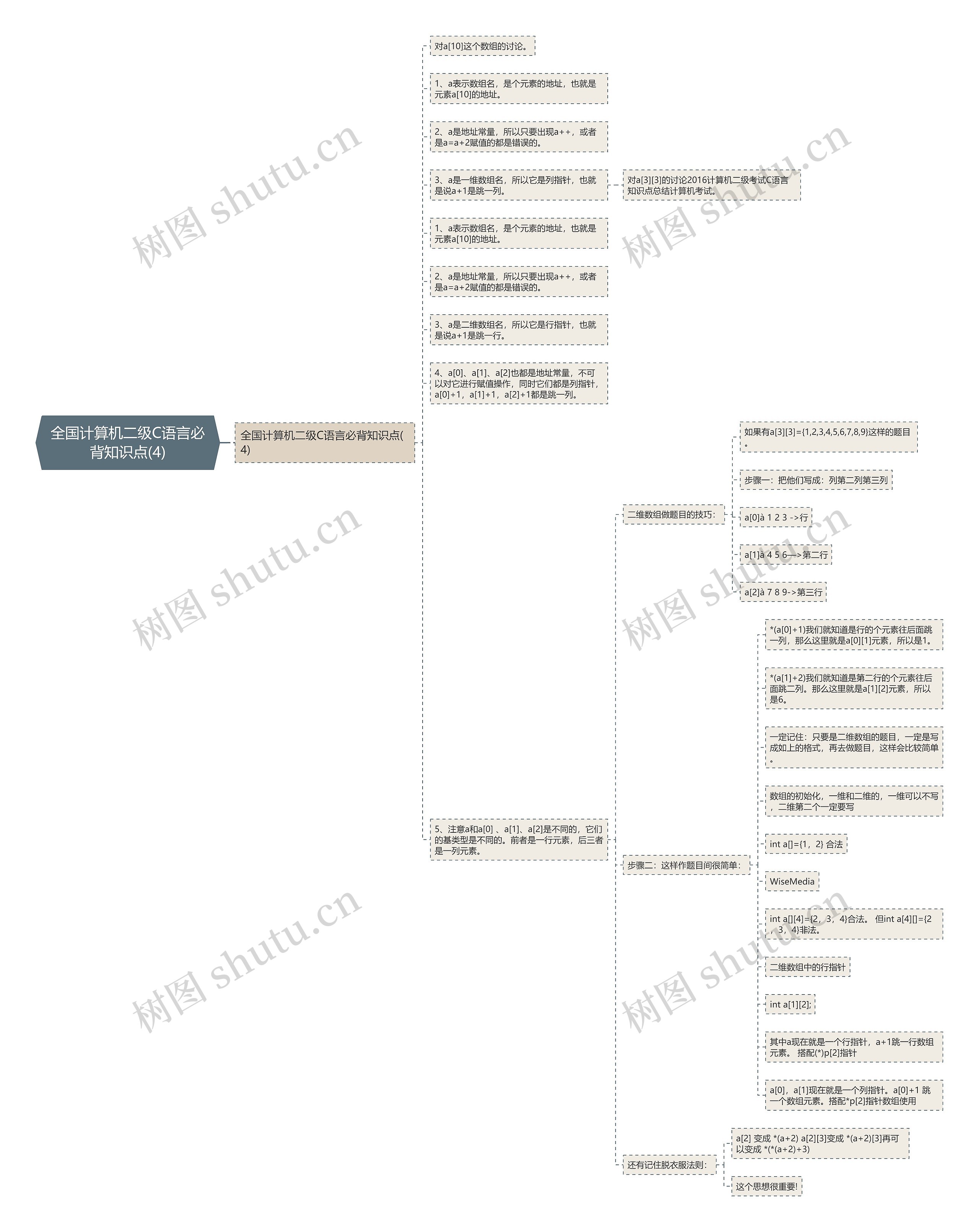 全国计算机二级C语言必背知识点(4)思维导图