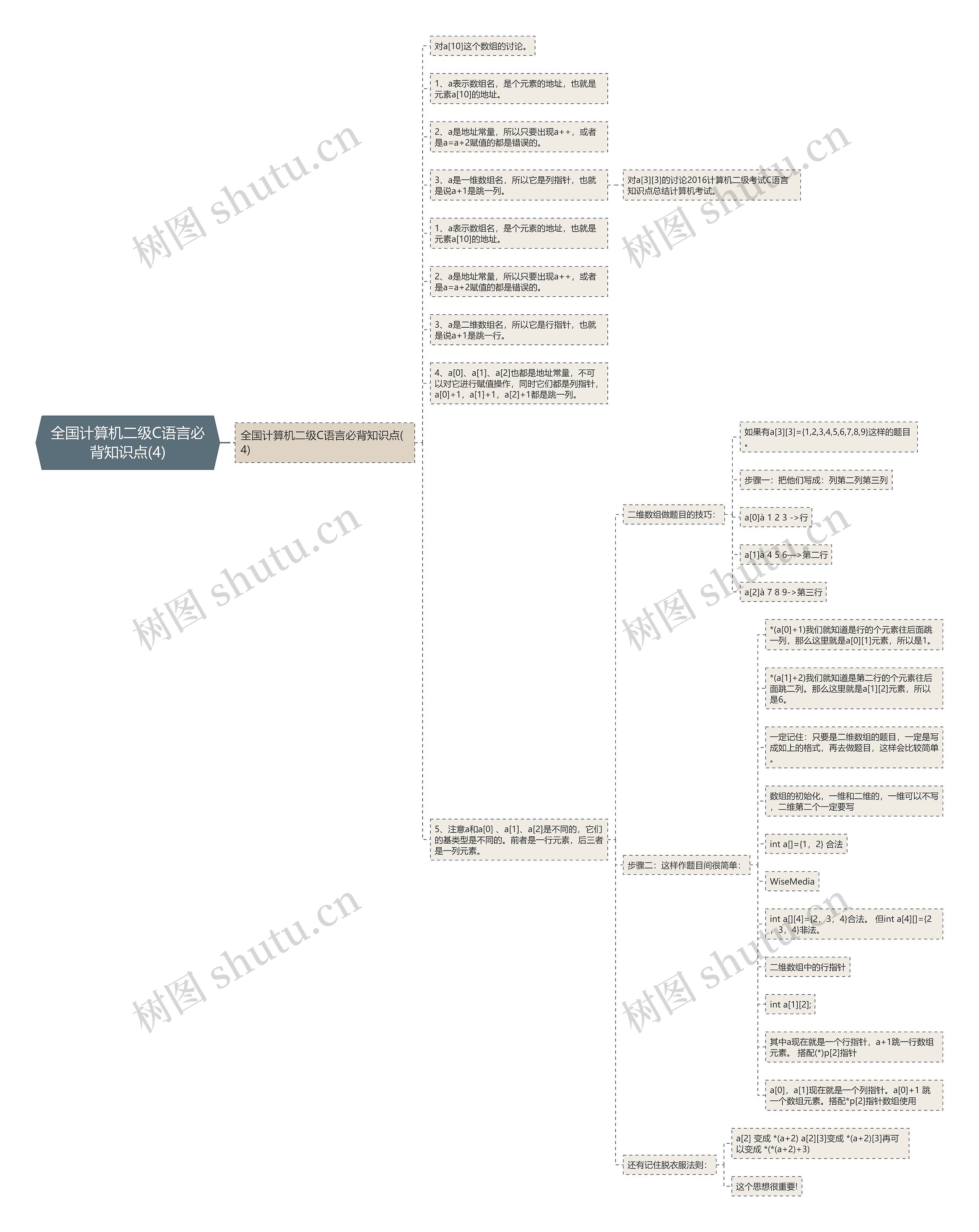 全国计算机二级C语言必背知识点(4) 全国计算机二级C语言必背知识点(4)