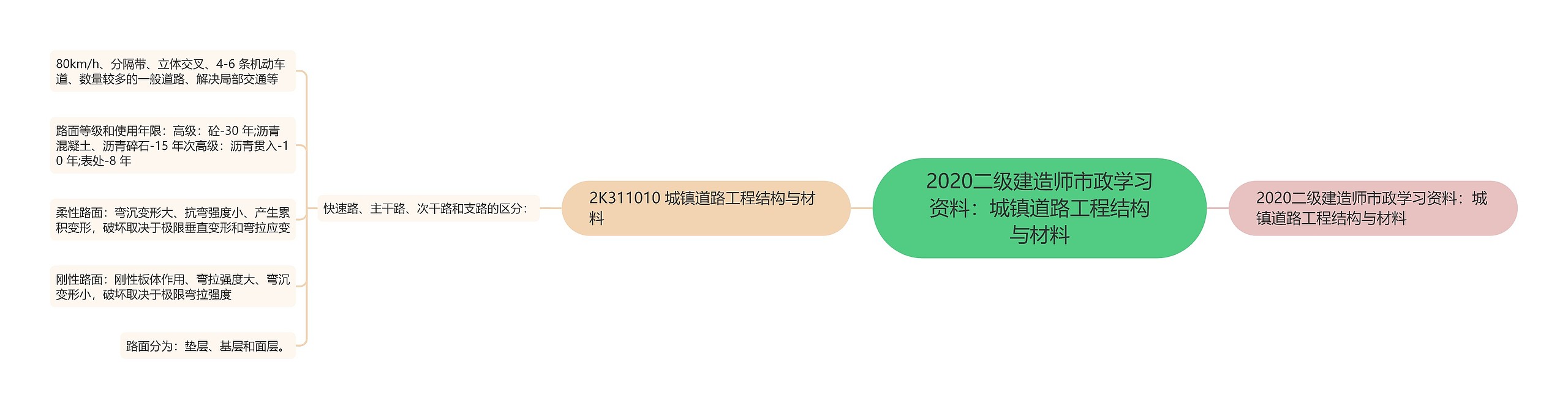 2020二级建造师市政学习资料：城镇道路工程结构与材料思维导图