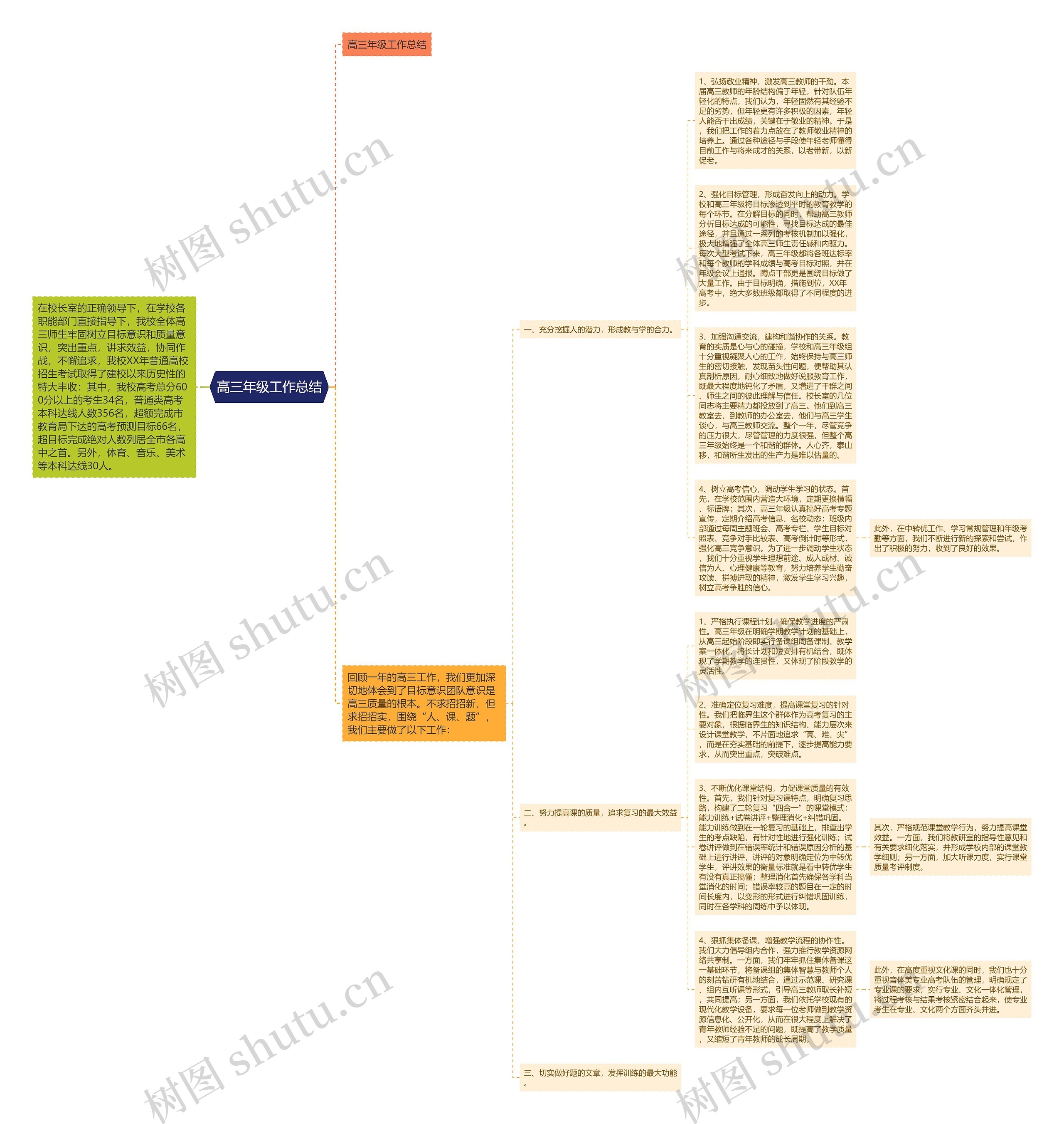 高三年级工作总结思维导图