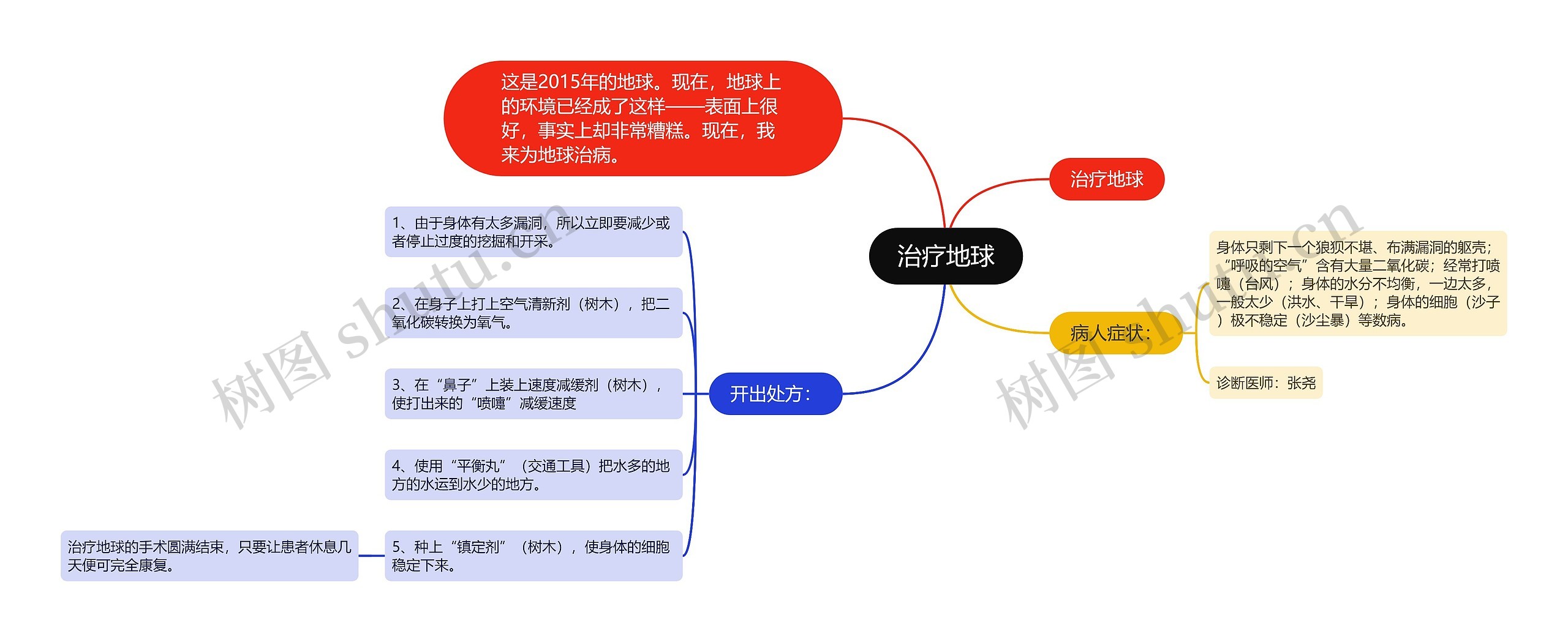 治疗地球思维导图