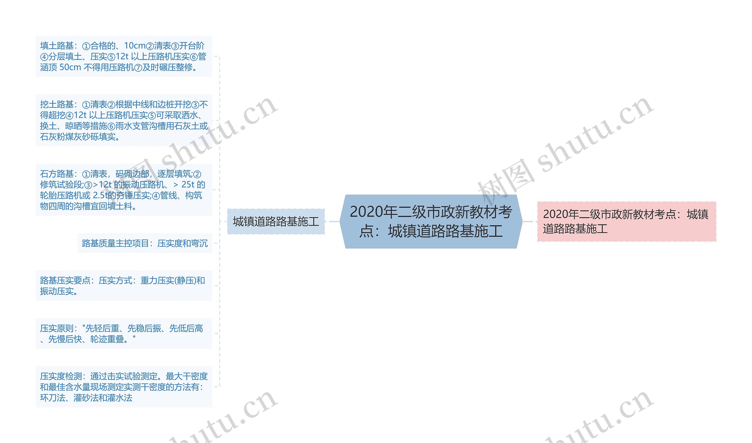 2020年二级市政新教材考点：城镇道路路基施工思维导图