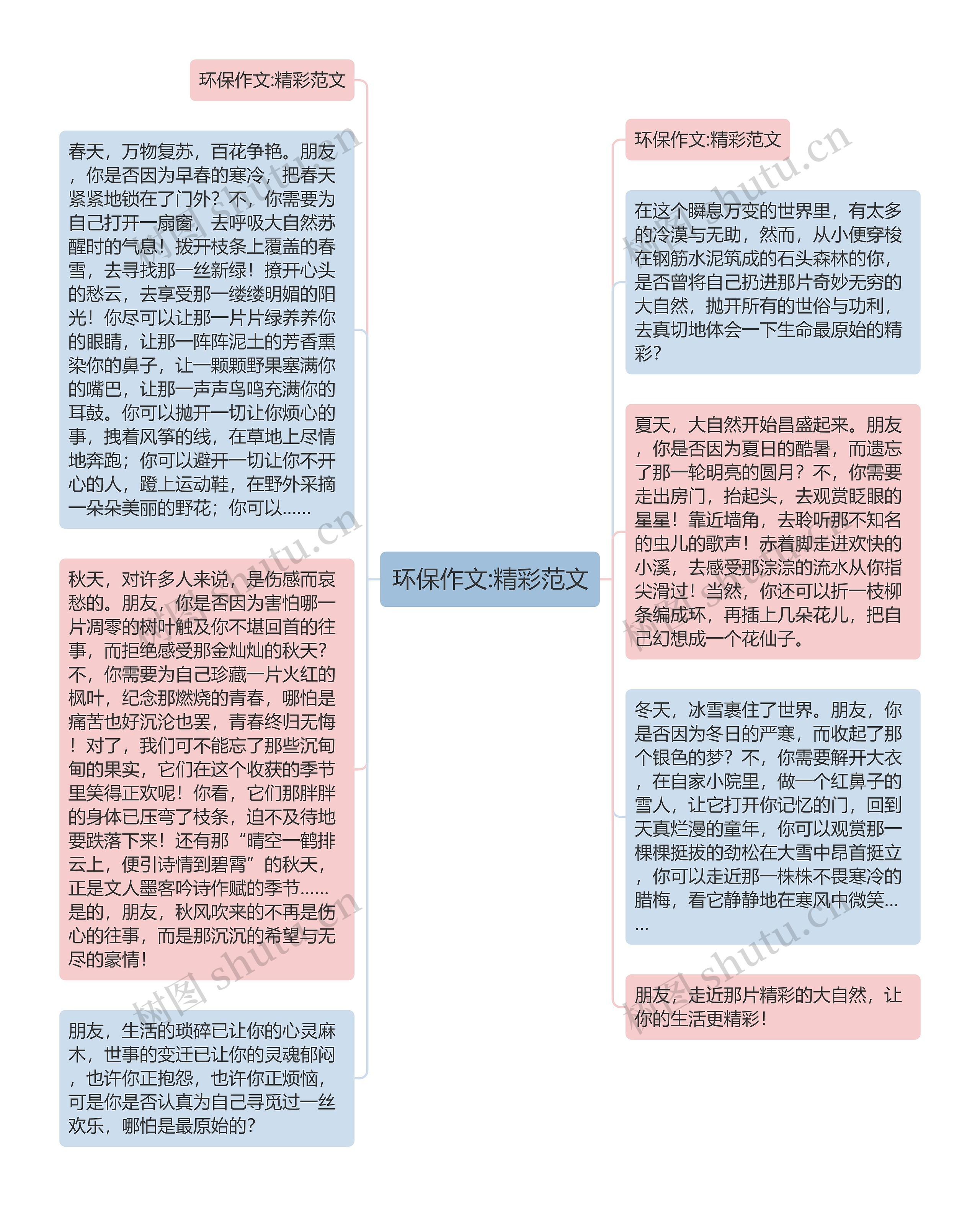 环保作文:精彩范文思维导图