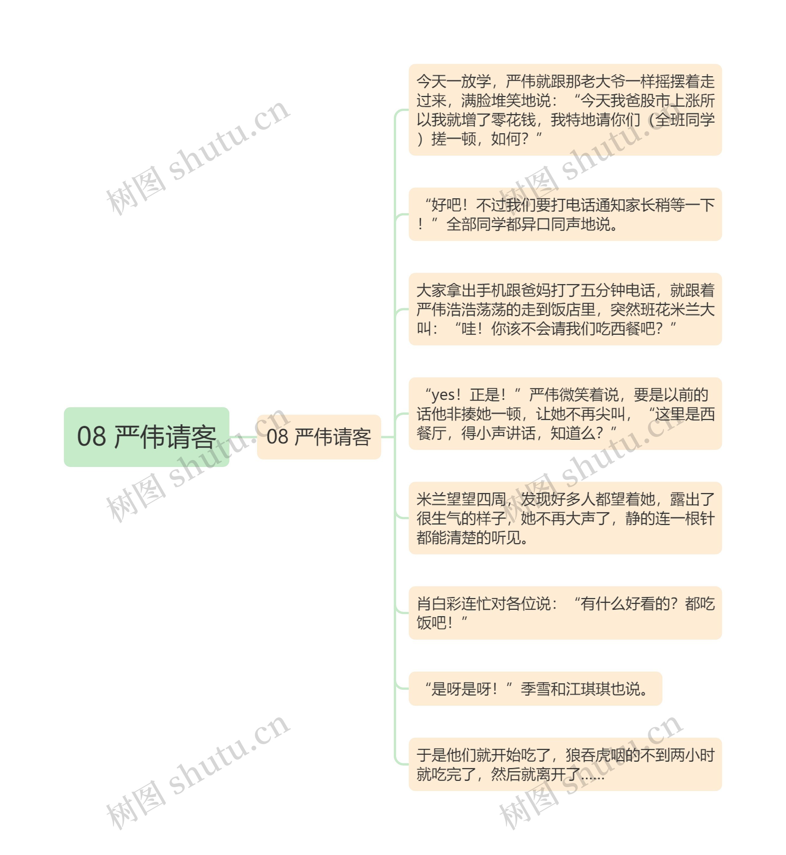 08 严伟请客思维导图