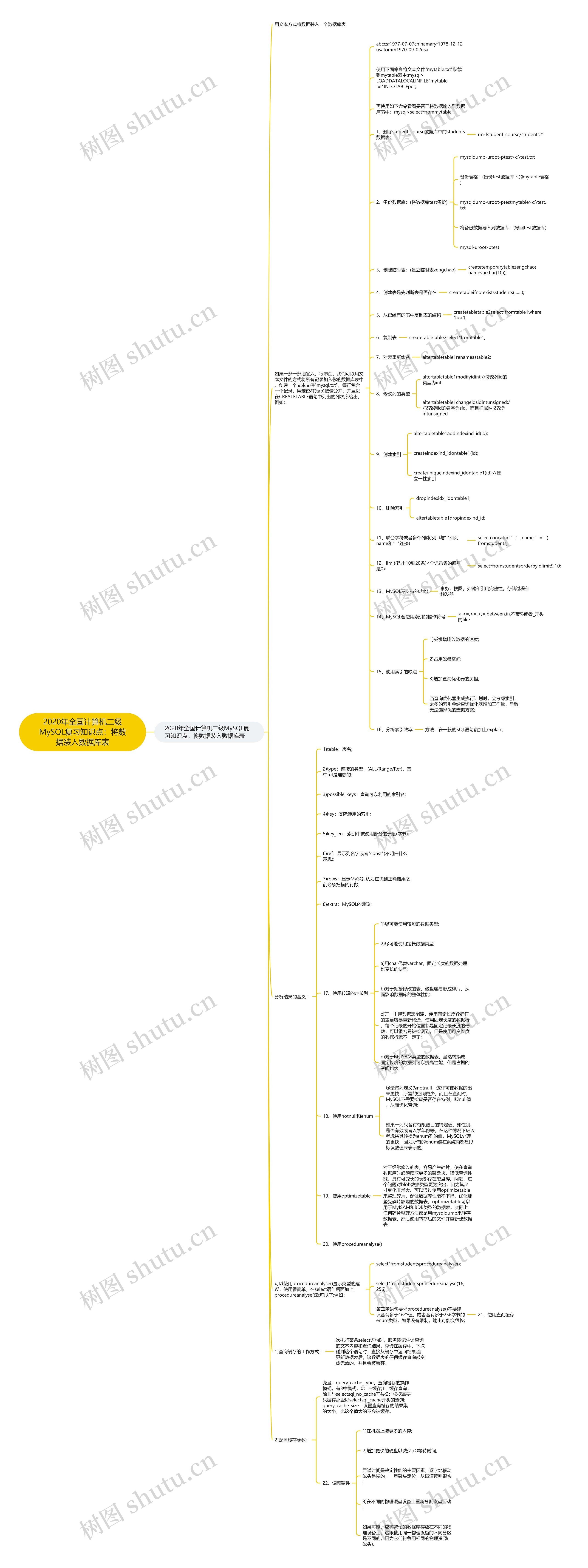 2020年全国计算机二级MySQL复习知识点：将数据装入数据库表思维导图