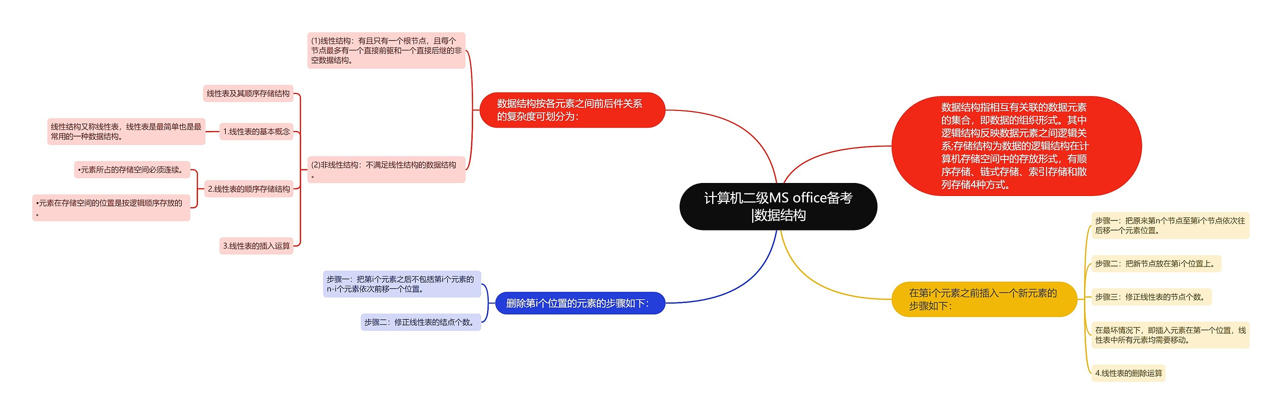 计算机二级MS office备考|数据结构思维导图