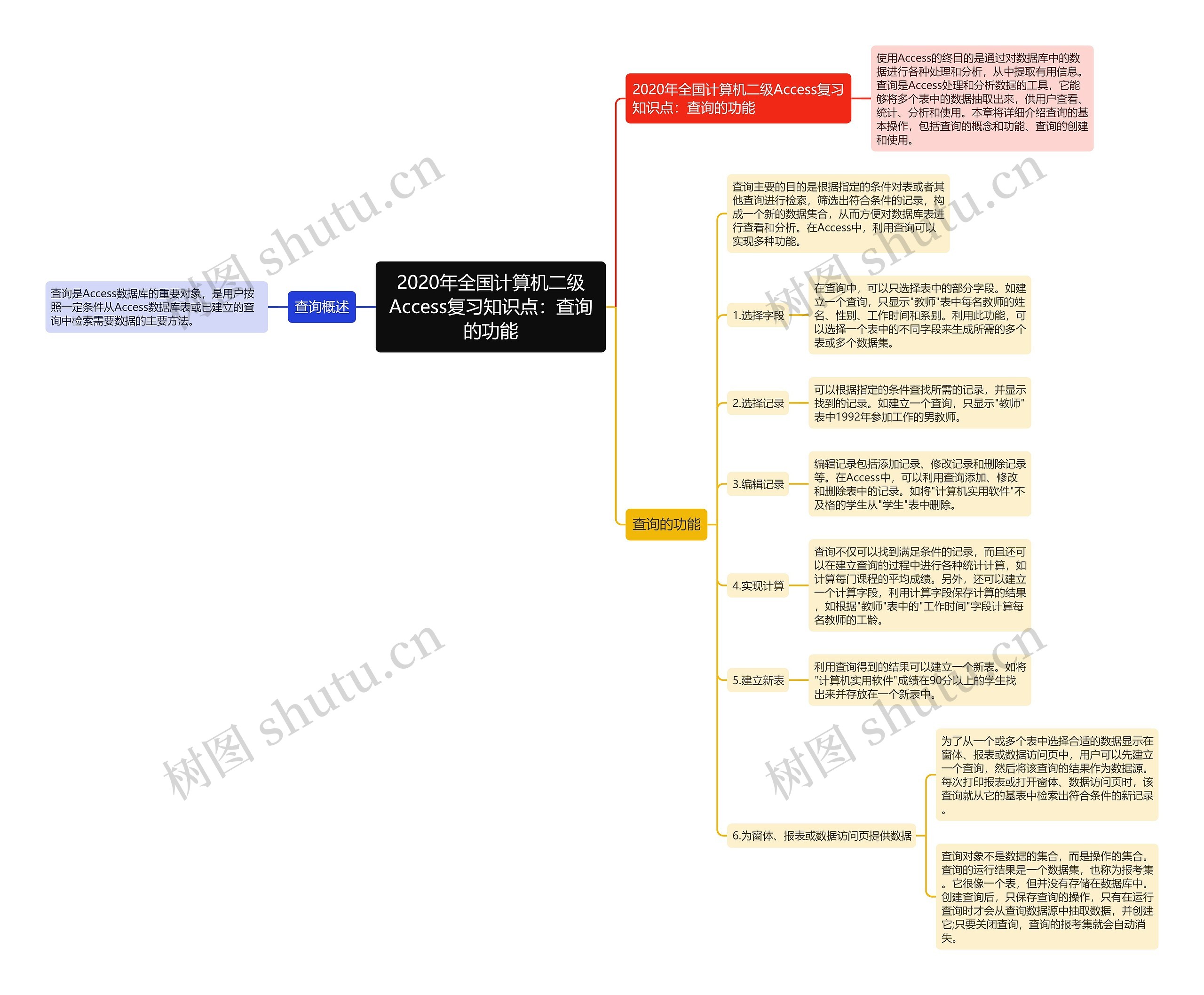 2020年全国计算机二级Access复习知识点：查询的功能思维导图