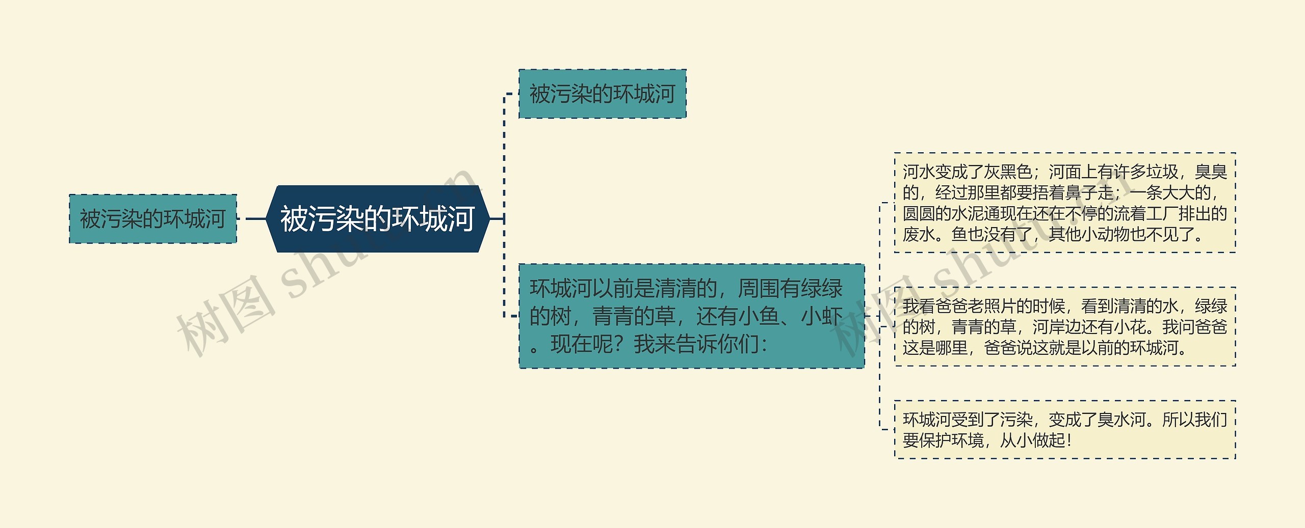 被污染的环城河思维导图