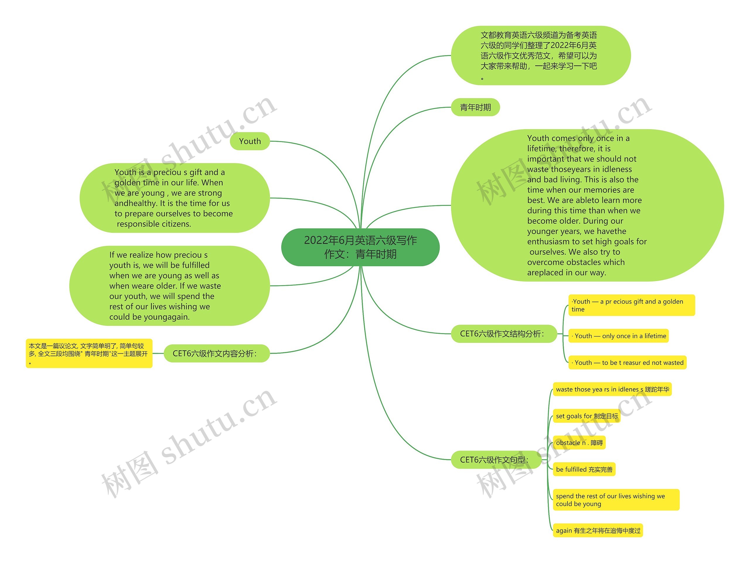 2022年6月英语六级写作作文：青年时期思维导图