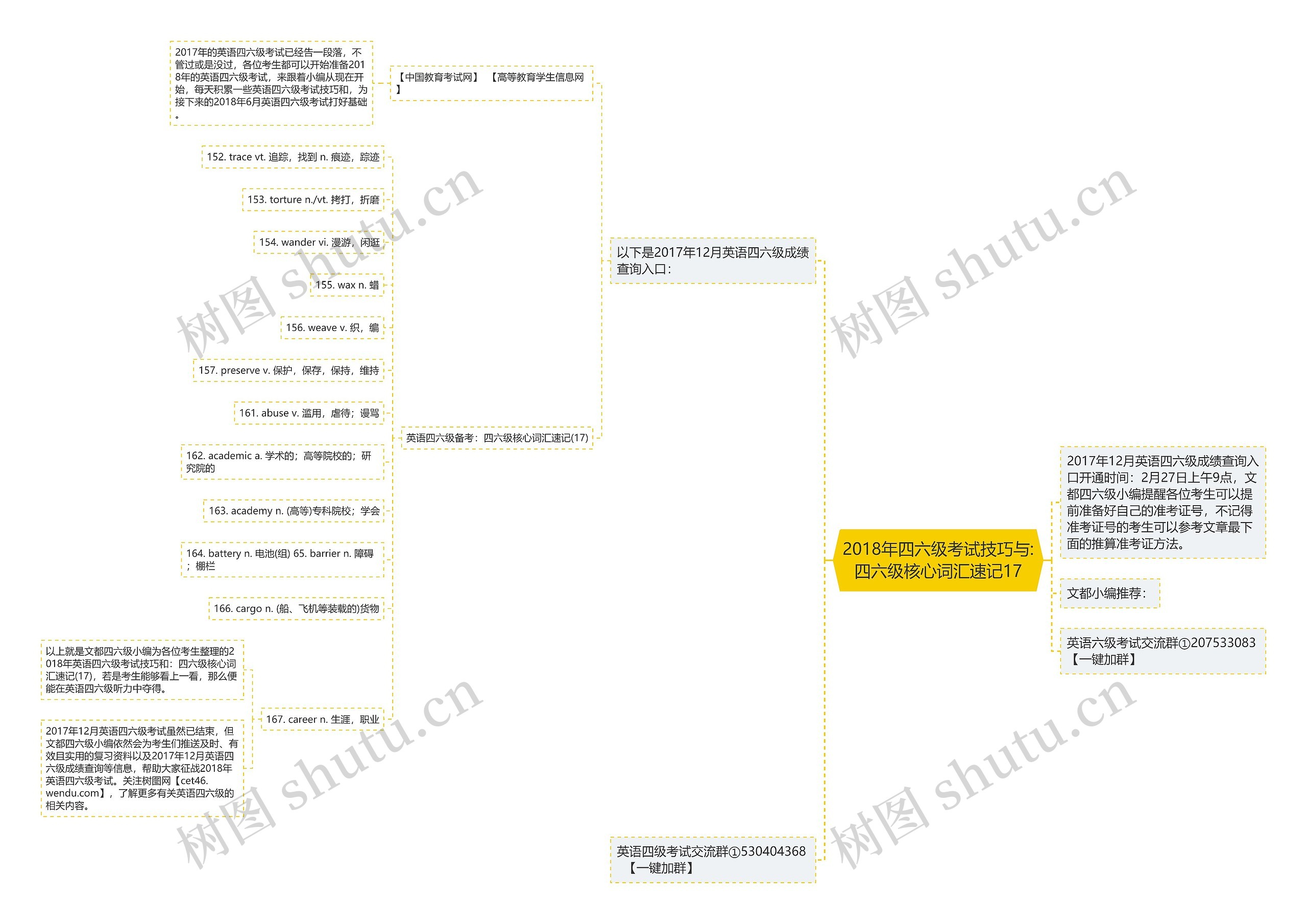 2018年四六级考试技巧与:四六级核心词汇速记17思维导图