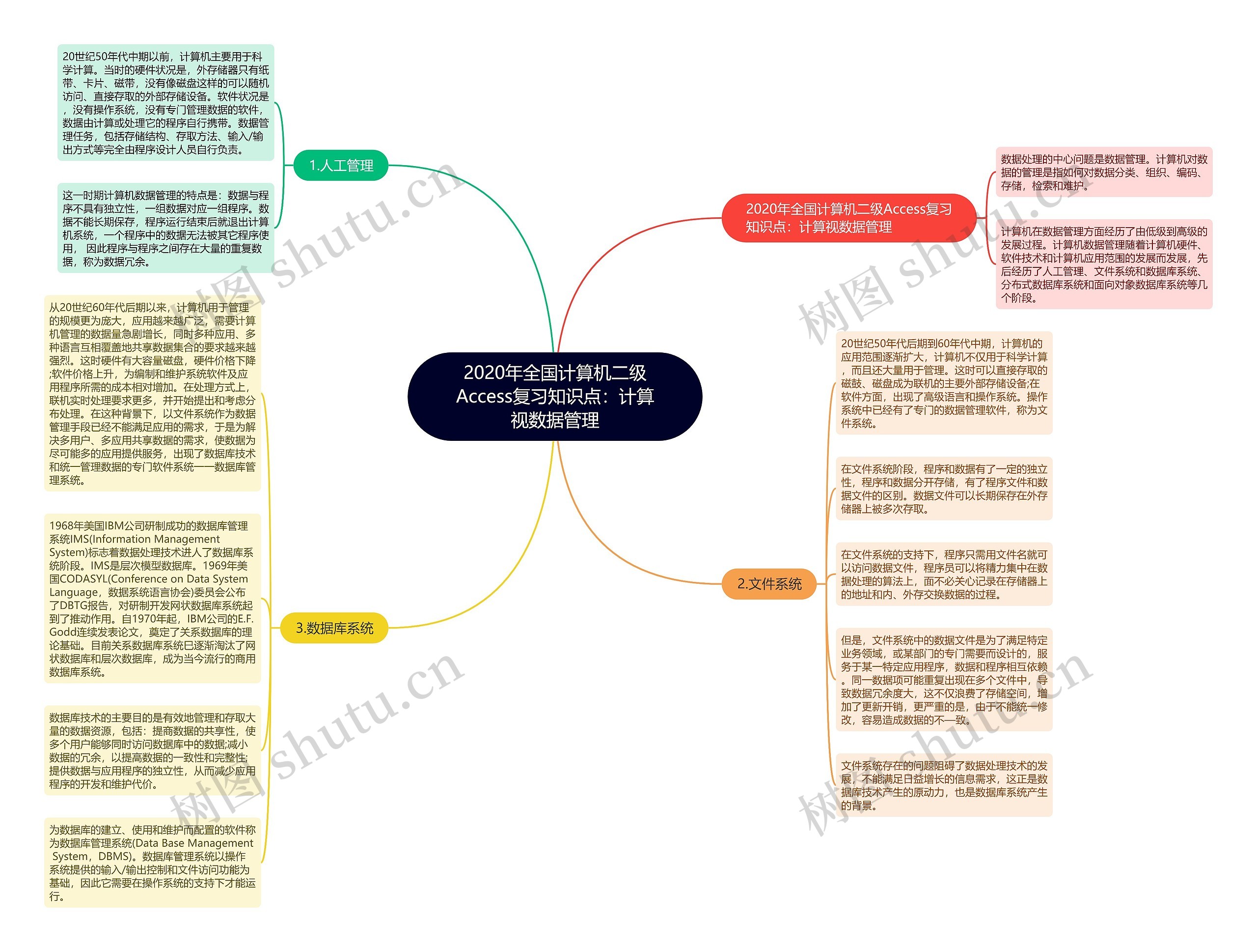 2020年全国计算机二级Access复习知识点：计算视数据管理思维导图