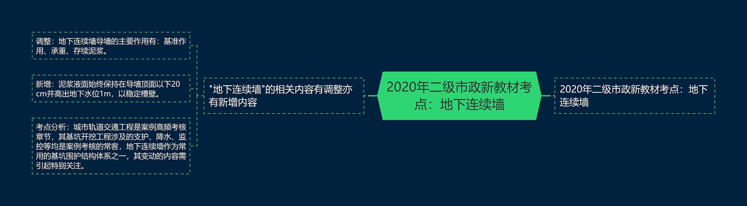 2020年二级市政新教材考点：地下连续墙思维导图