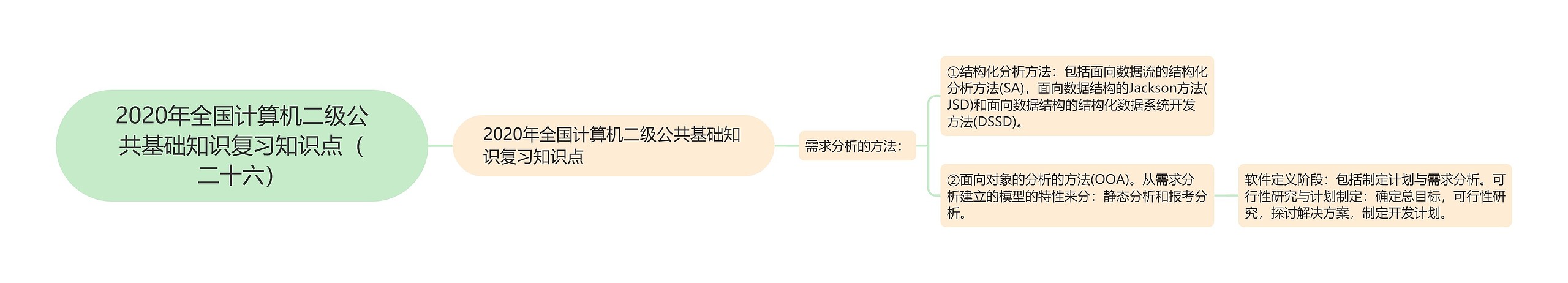 2020年全国计算机二级公共基础知识复习知识点（二十六）思维导图