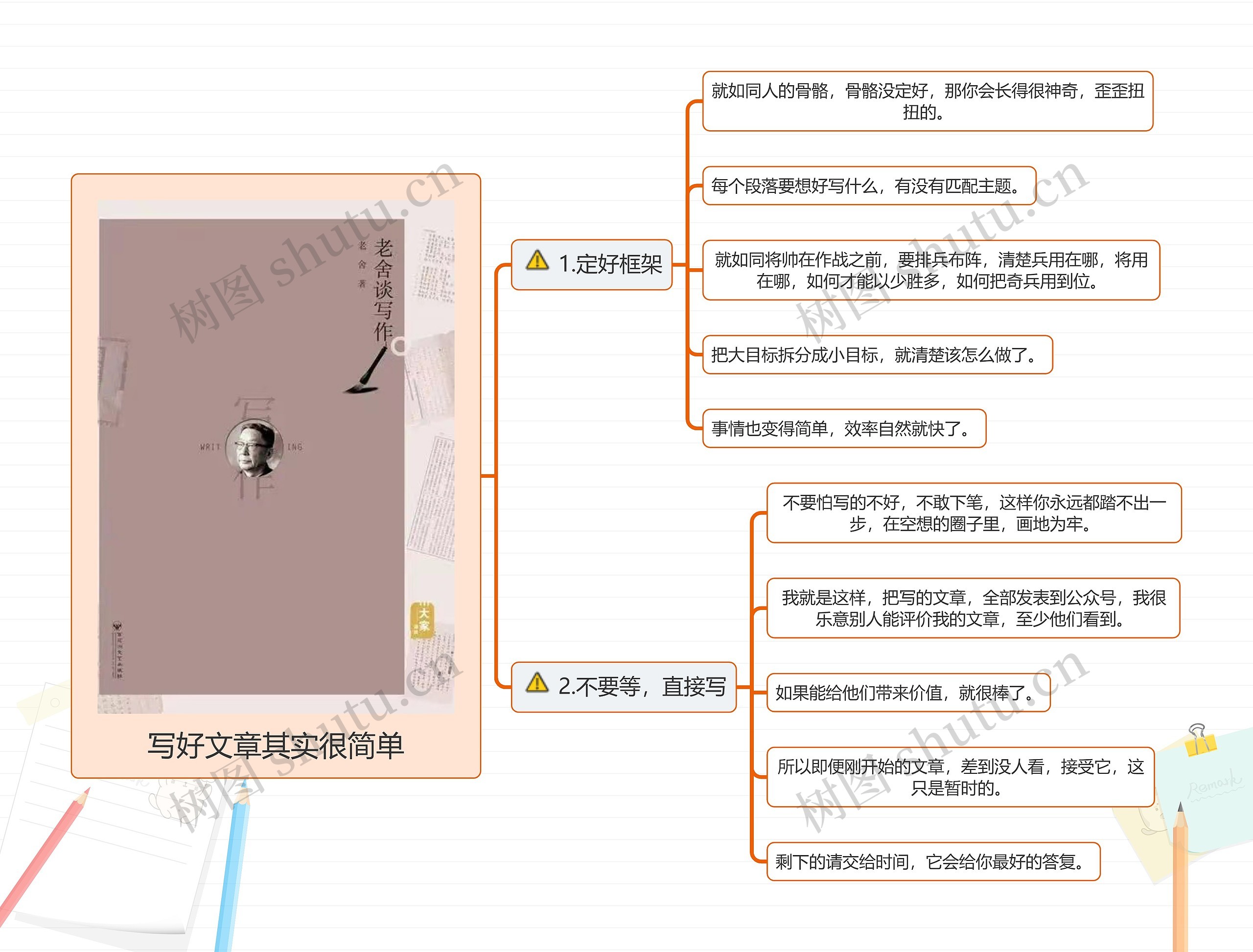 写好文章其实很简单思维导图