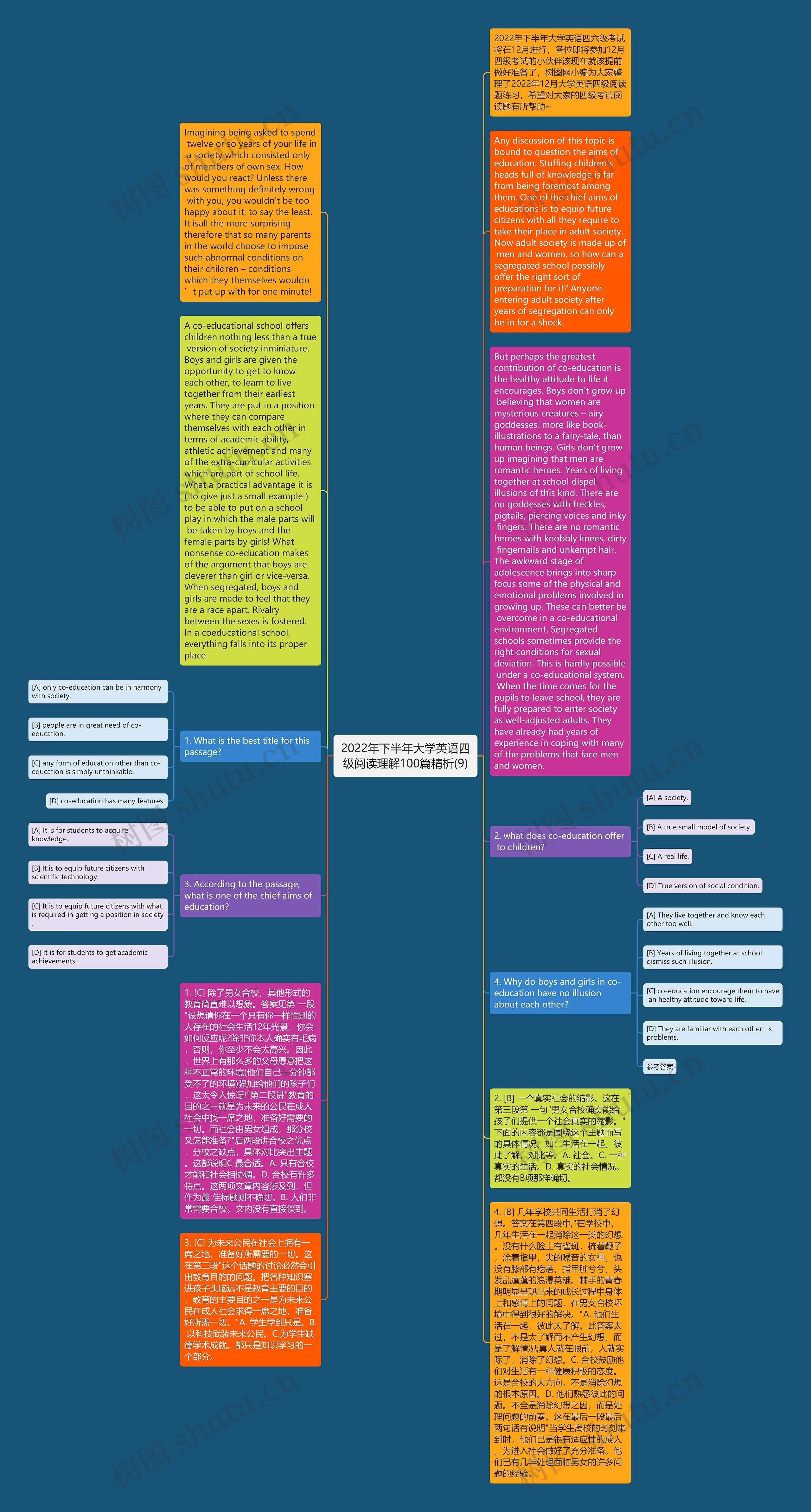 2022年下半年大学英语四级阅读理解100篇精析(9)思维导图