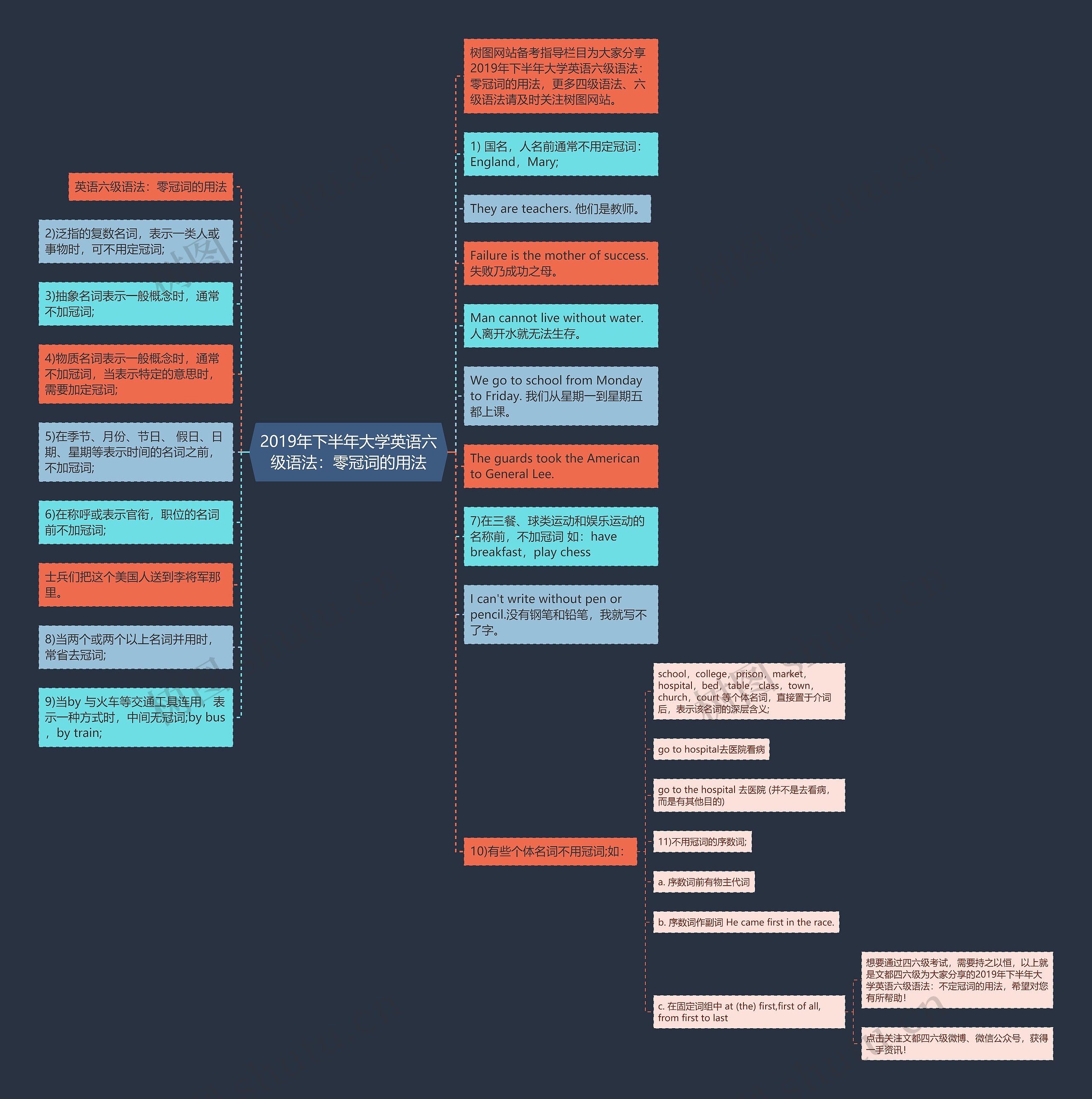 2019年下半年大学英语六级语法：零冠词的用法思维导图