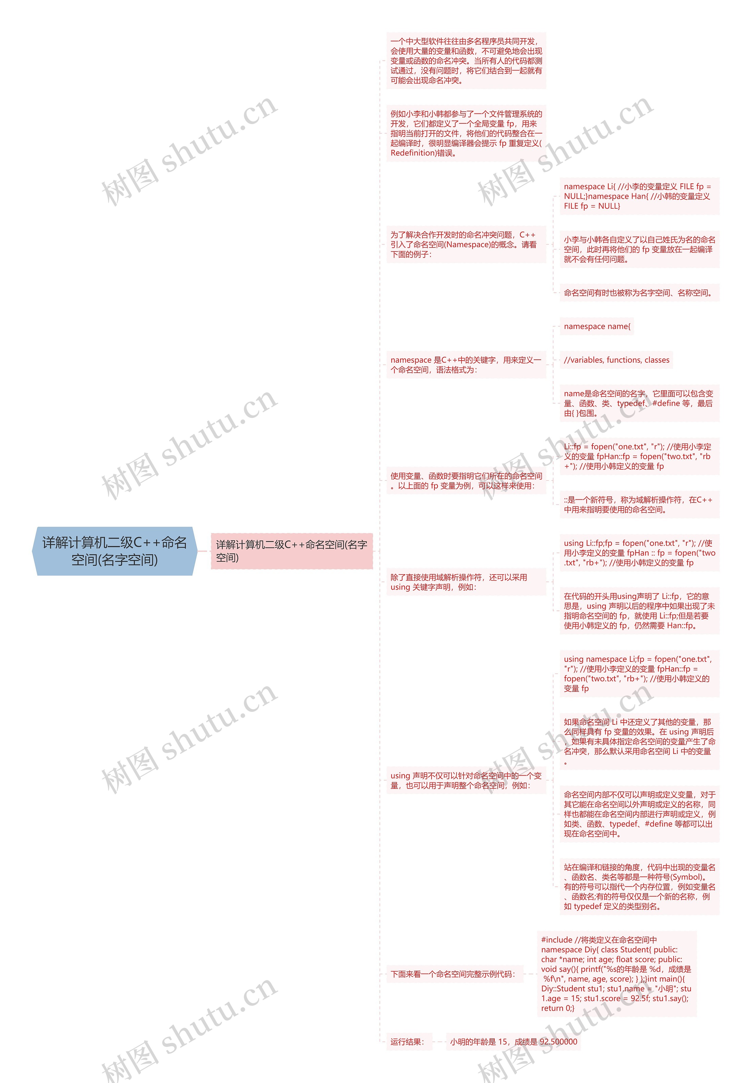 详解计算机二级C++命名空间(名字空间)思维导图