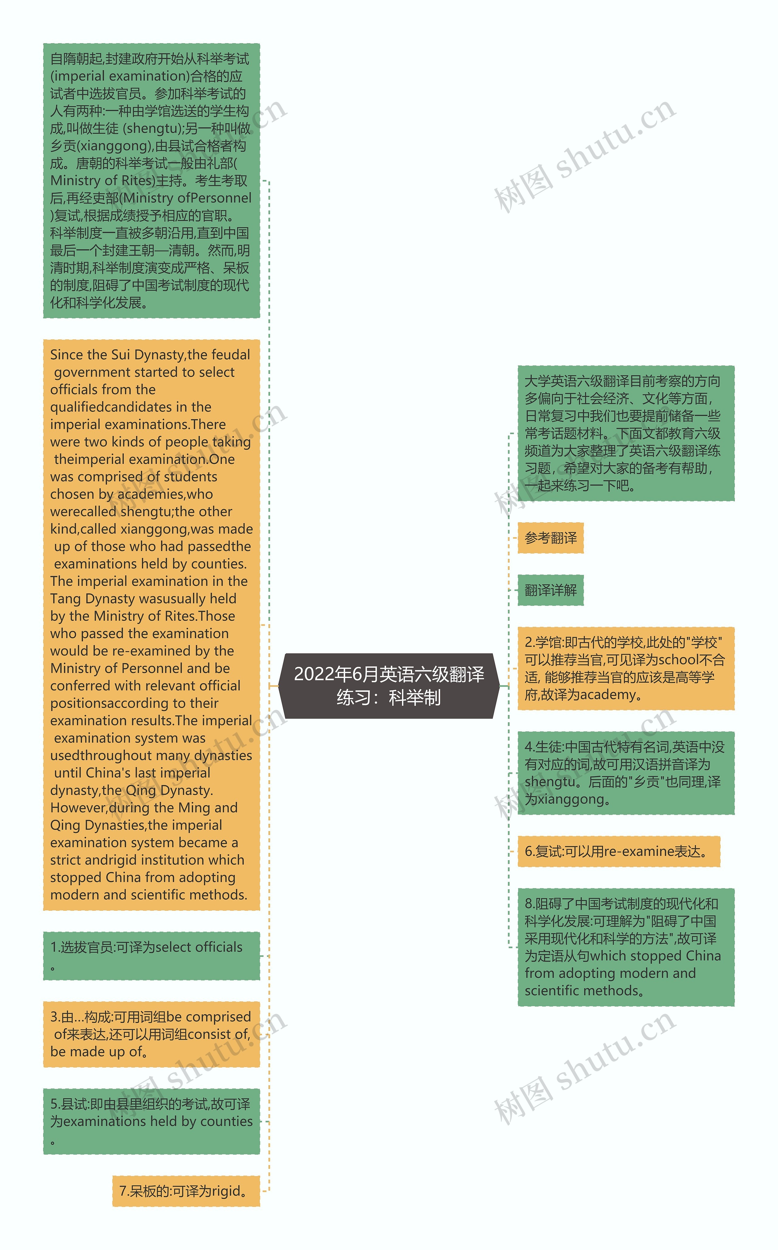 2022年6月英语六级翻译练习：科举制思维导图