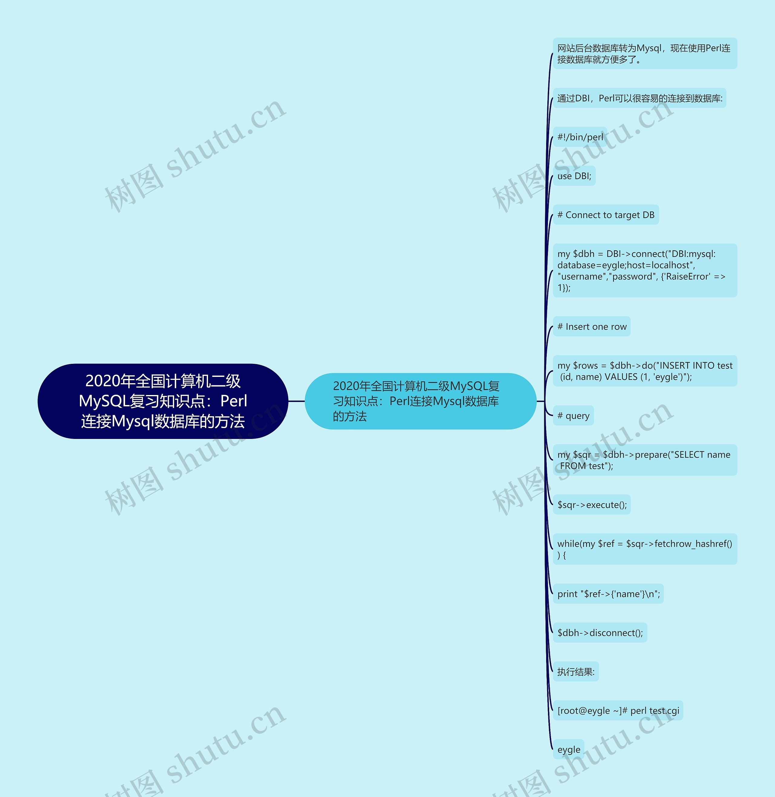 2020年全国计算机二级MySQL复习知识点：Perl连接Mysql数据库的方法思维导图