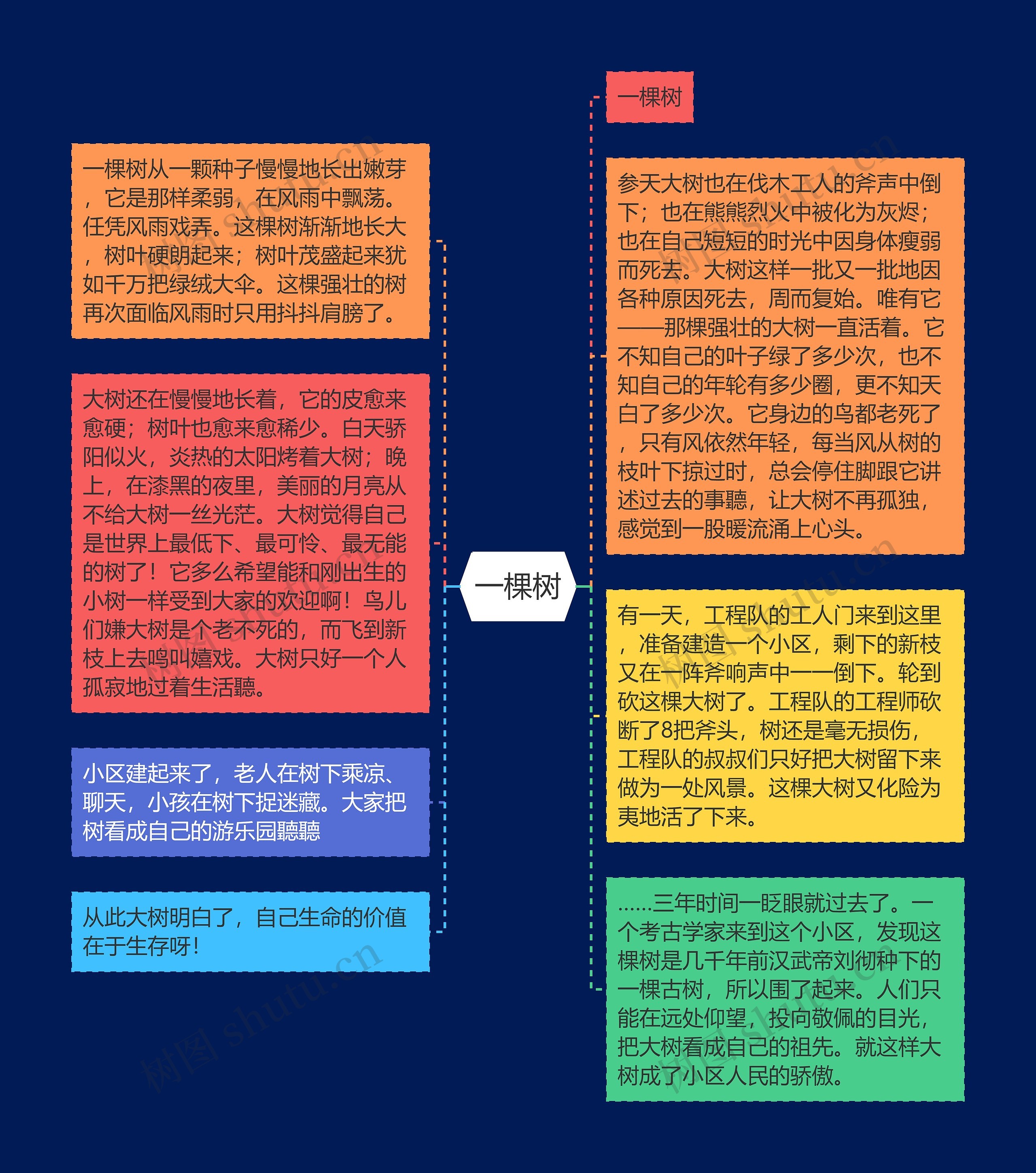 一棵树思维导图高清图 一棵树思维导图