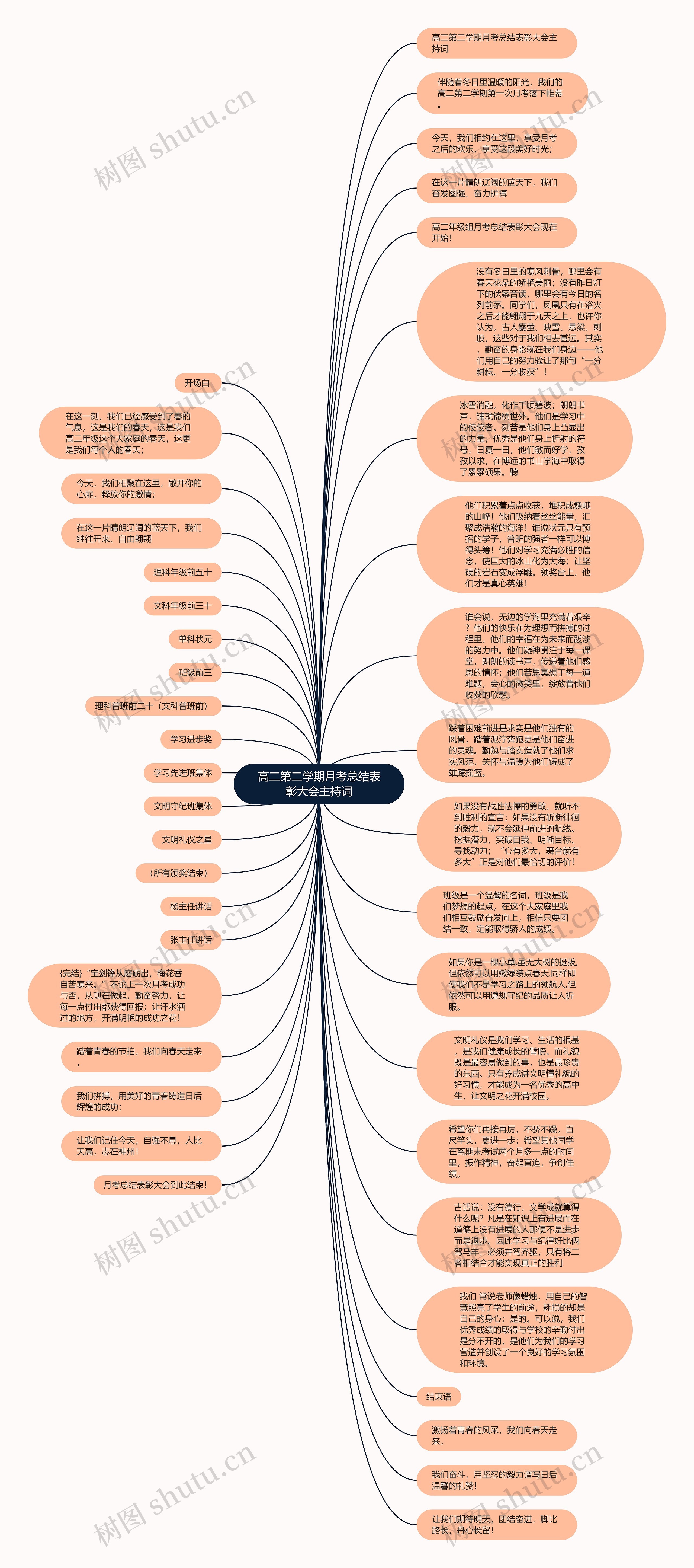 高二第二学期月考总结表彰大会主持词思维导图