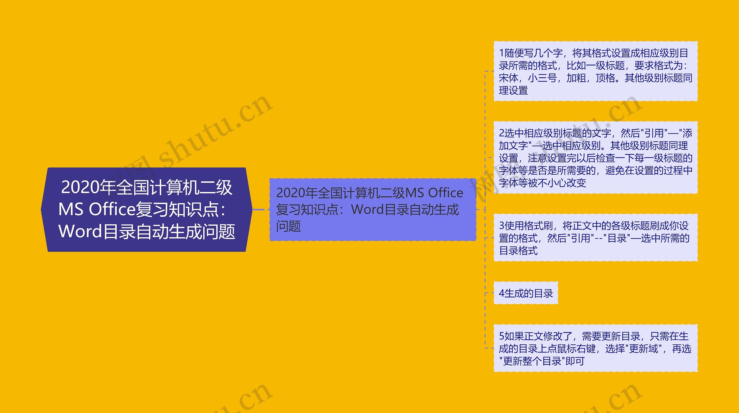 2020年全国计算机二级MS Office复习知识点:Word目录自动生成问题 2020年全国计算机二级MS Office复习知识点:Word目录自动生成问题