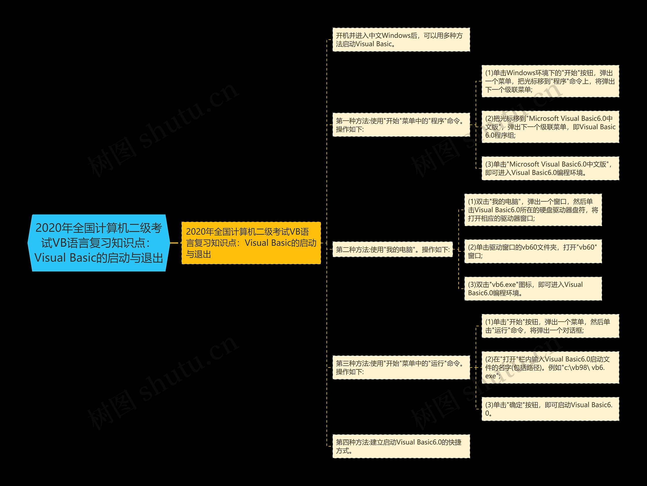 2020年全国计算机二级考试VB语言复习知识点:Visual Basic的启动与退出 2020年全国计算机二级考试VB语言复习知识点:Visual Basic的启动与退出