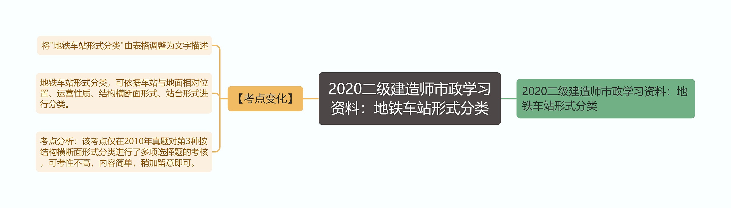 2020二级建造师市政学习资料：地铁车站形式分类