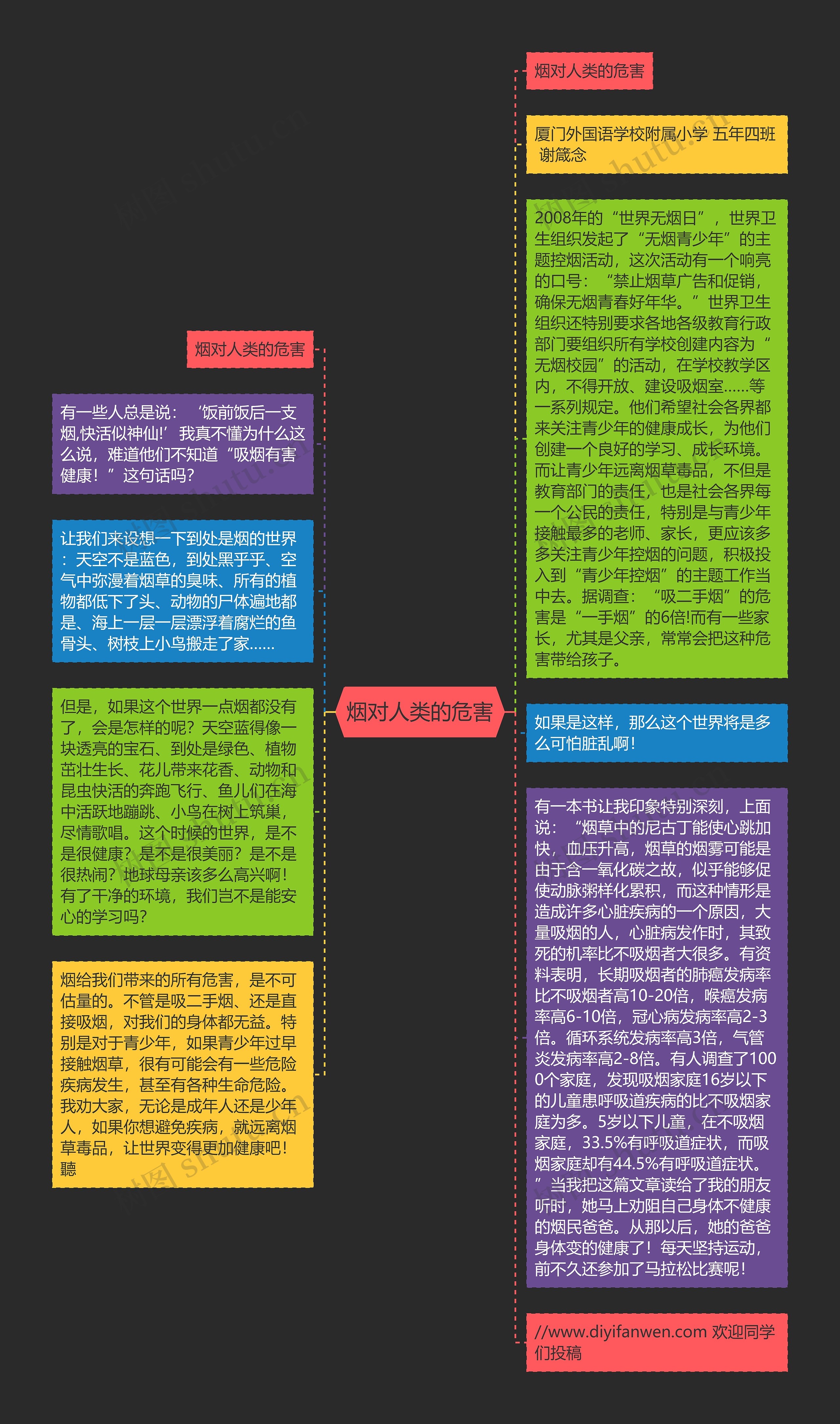 烟对人类的危害思维导图