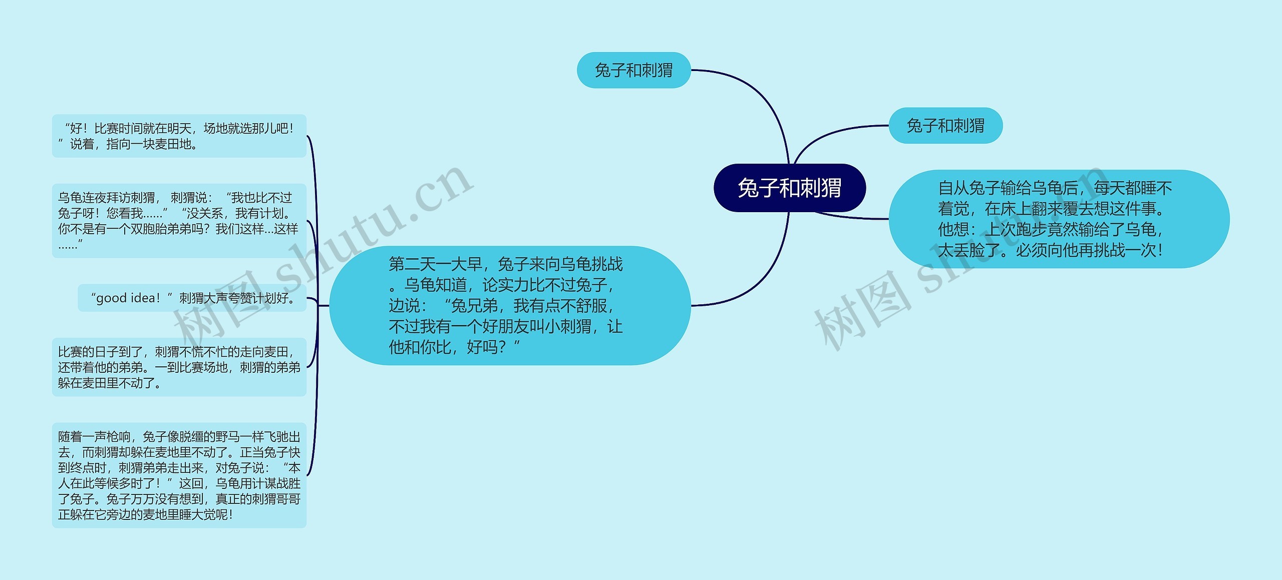 兔子和刺猬思维导图