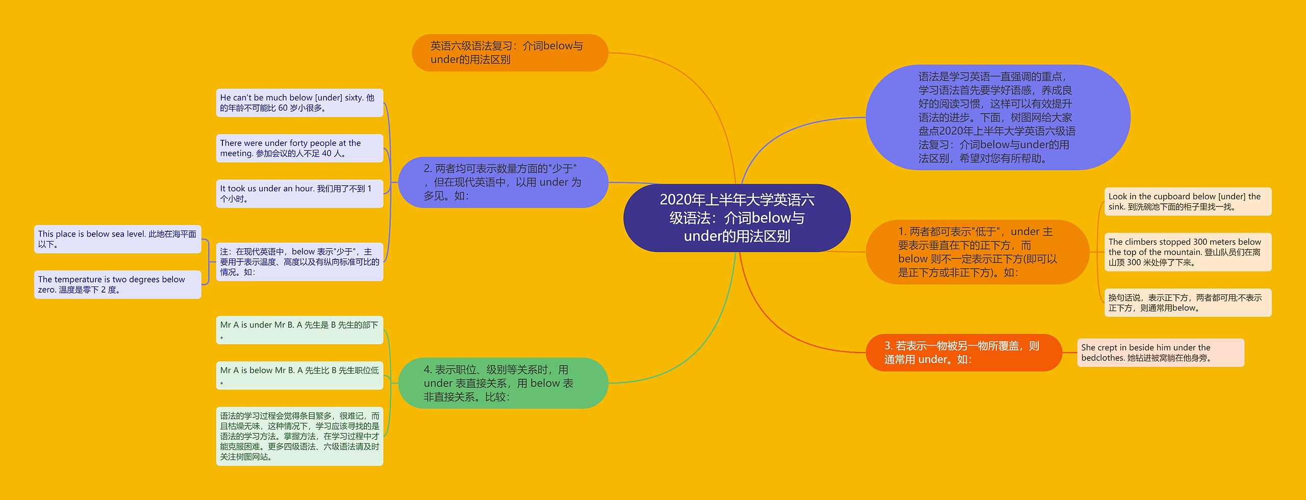 2020年上半年大学英语六级语法：介词below与under的用法区别