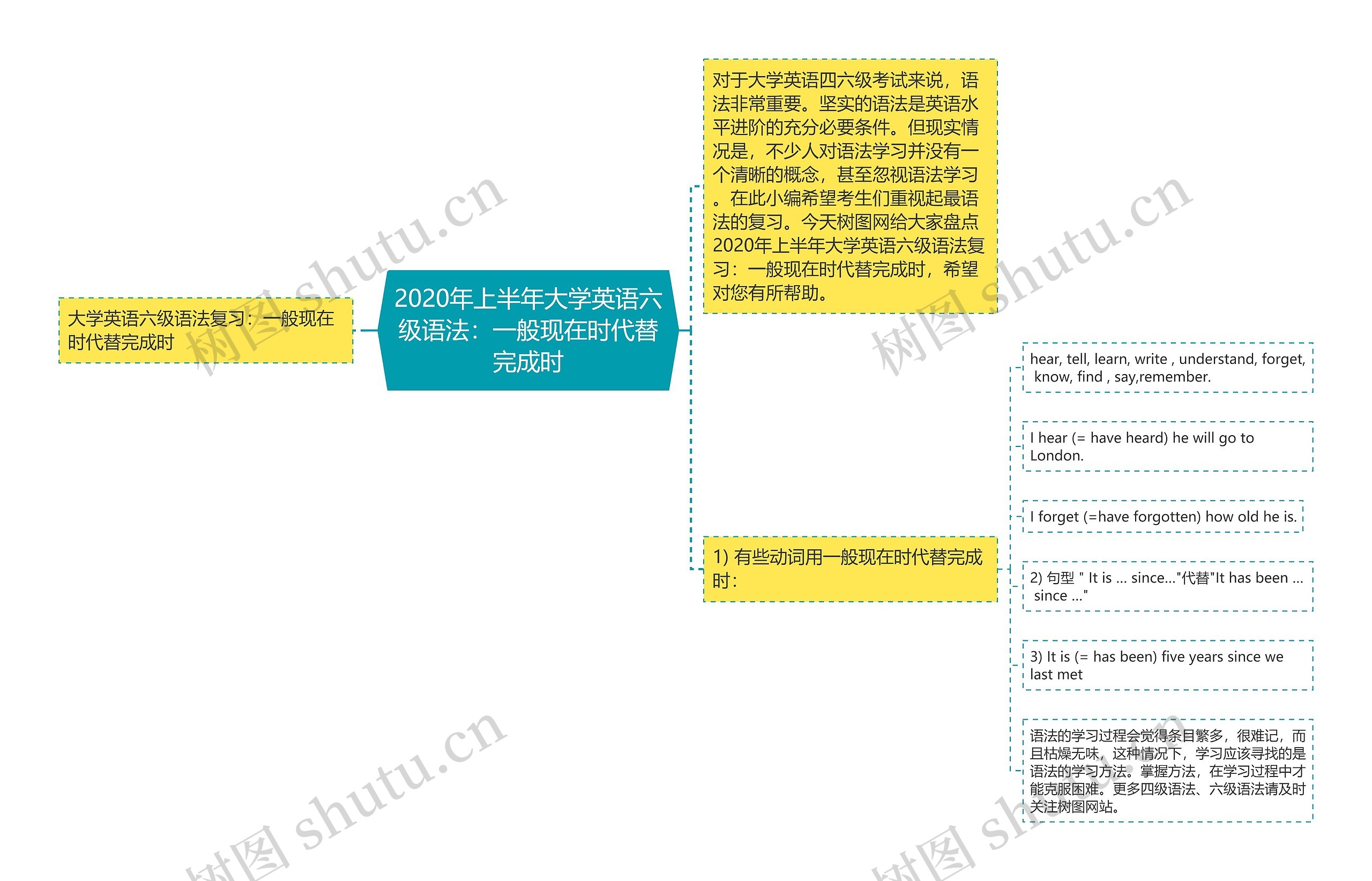 2020年上半年大学英语六级语法：一般现在时代替完成时