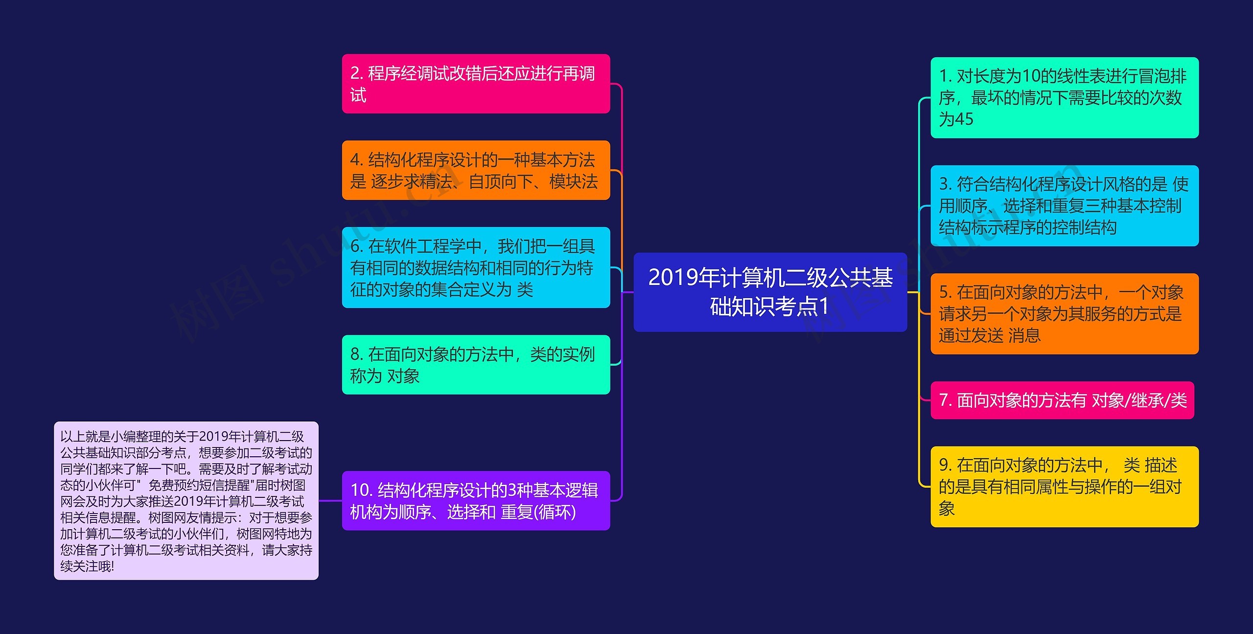 2019年计算机二级公共基础知识考点1思维导图