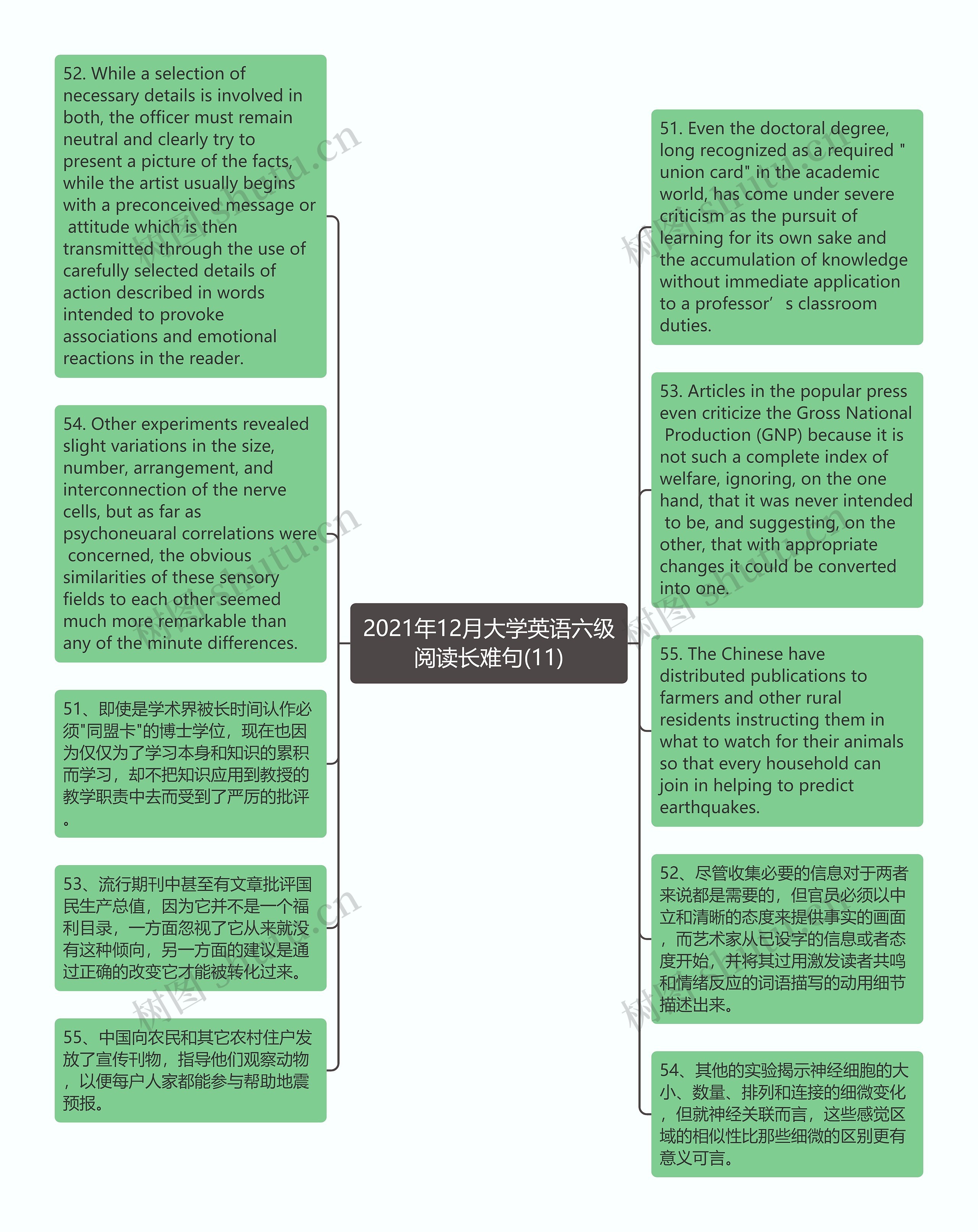 2021年12月大学英语六级阅读长难句(11)思维导图