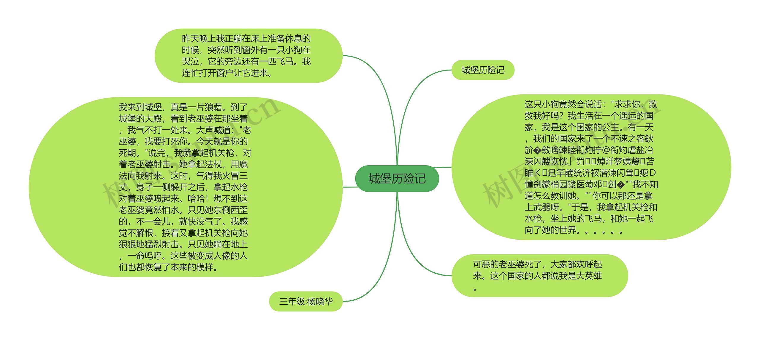 城堡历险记思维导图