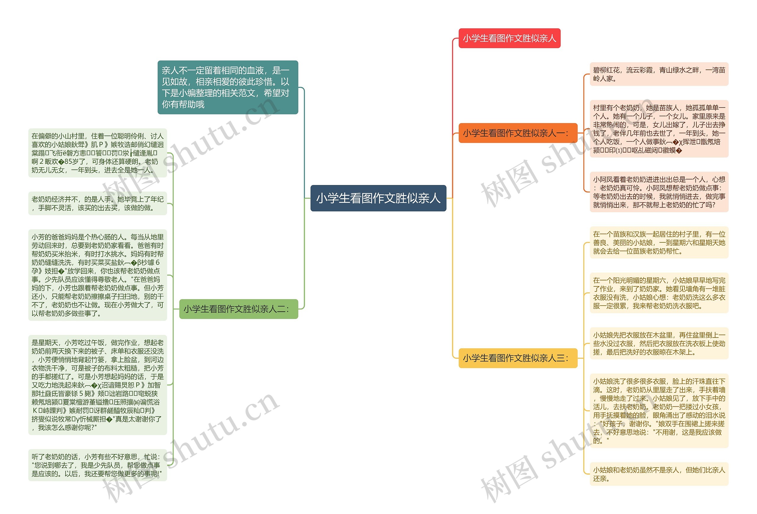 小学生看图作文胜似亲人思维导图