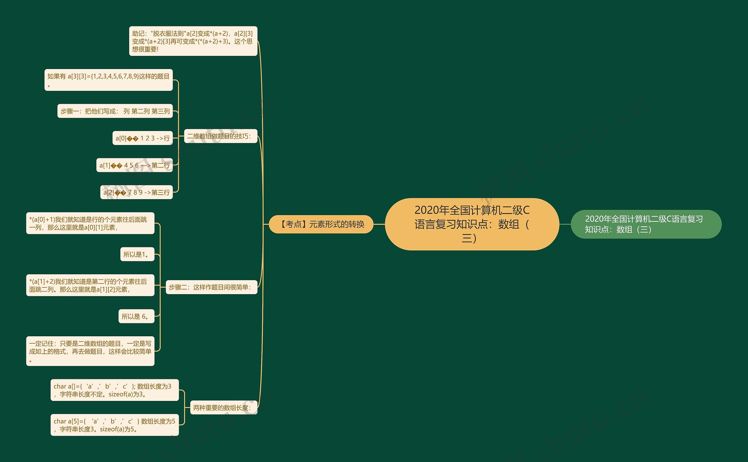 2020年全国计算机二级C语言复习知识点：数组（三）思维导图