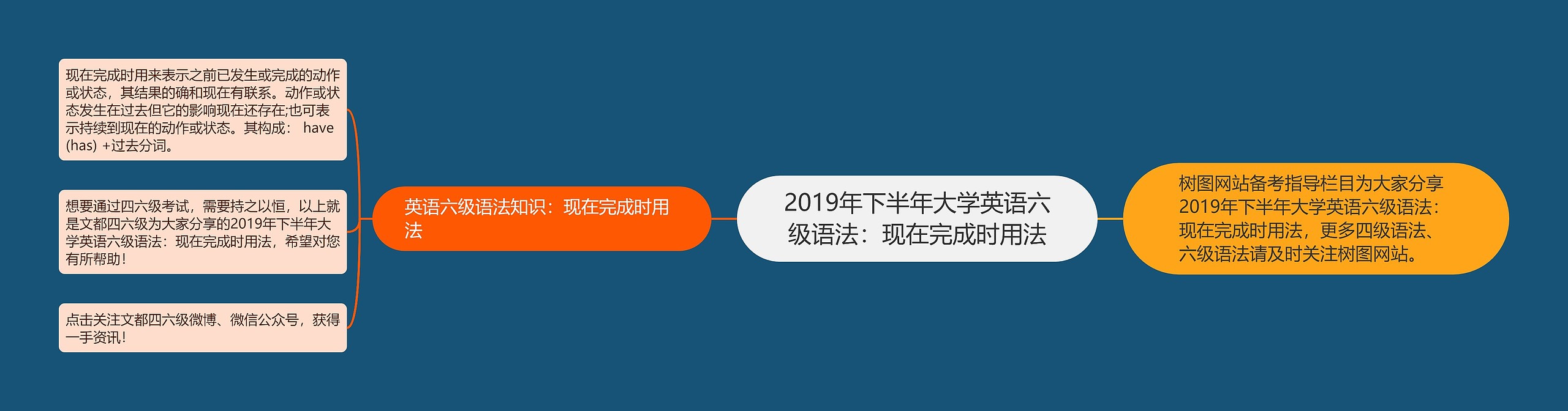 2019年下半年大学英语六级语法：现在完成时用法思维导图