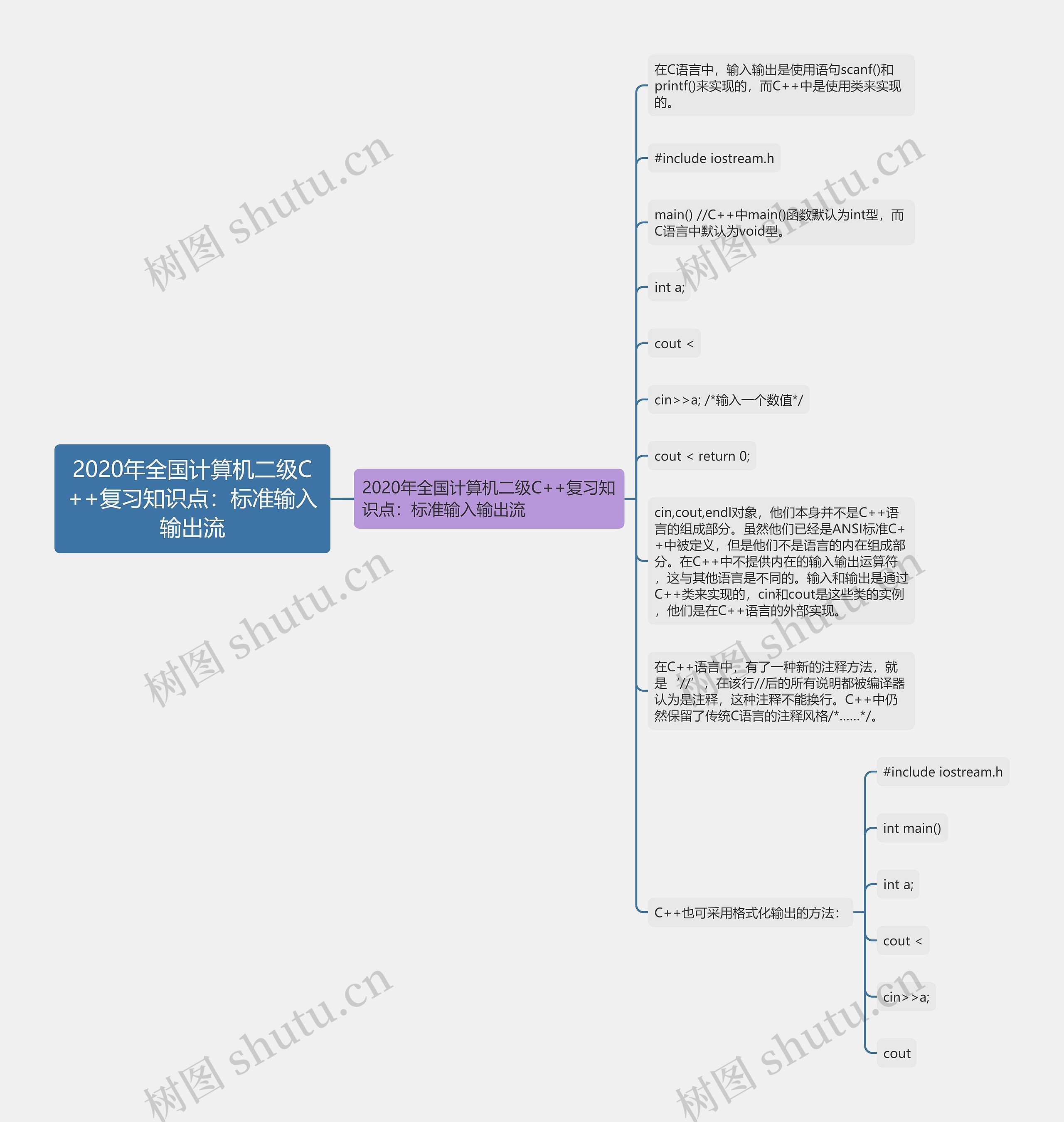 2020年全国计算机二级C++复习知识点：标准输入输出流思维导图