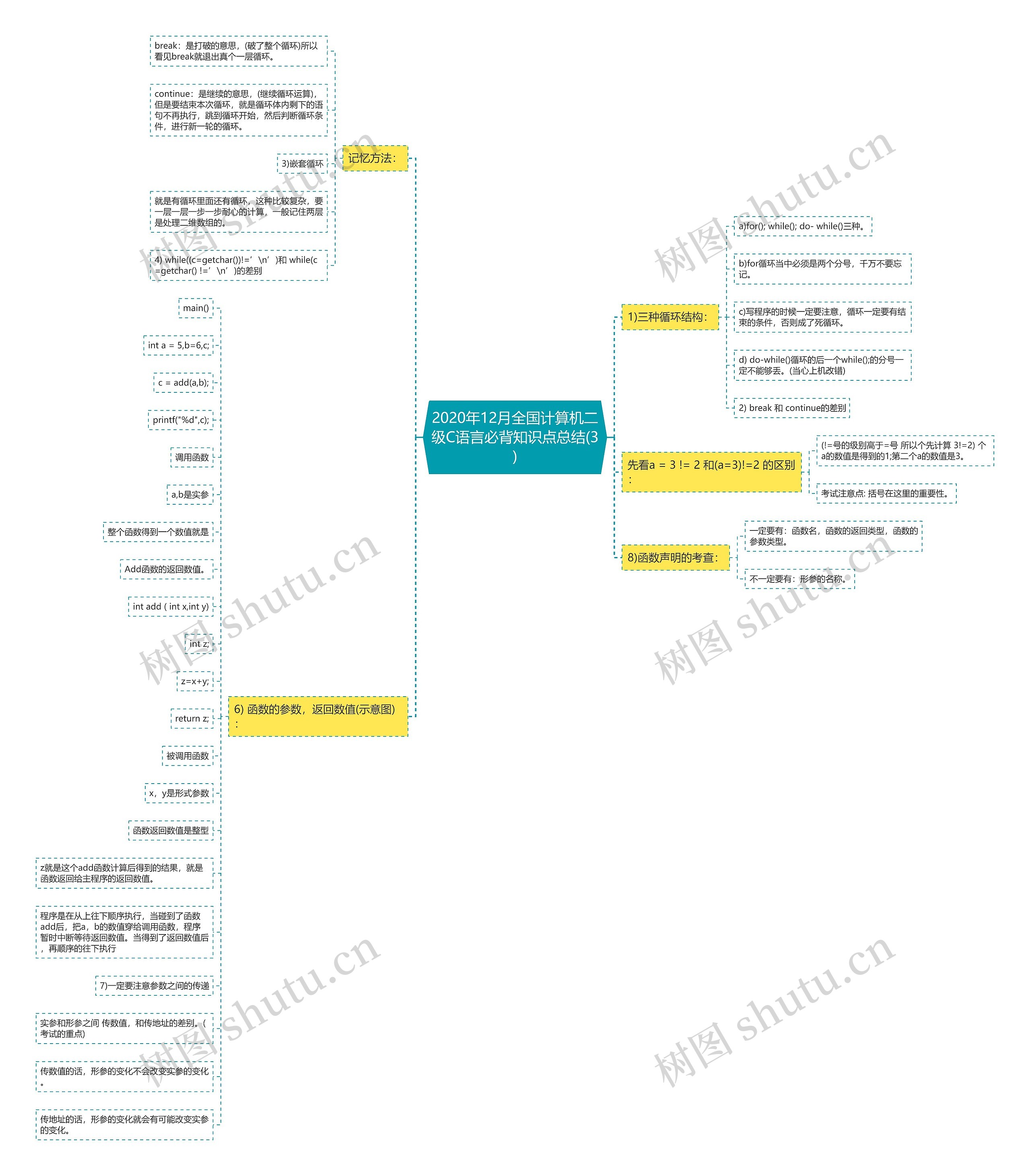 2020年12月全国计算机二级C语言必背知识点总结(3)思维导图